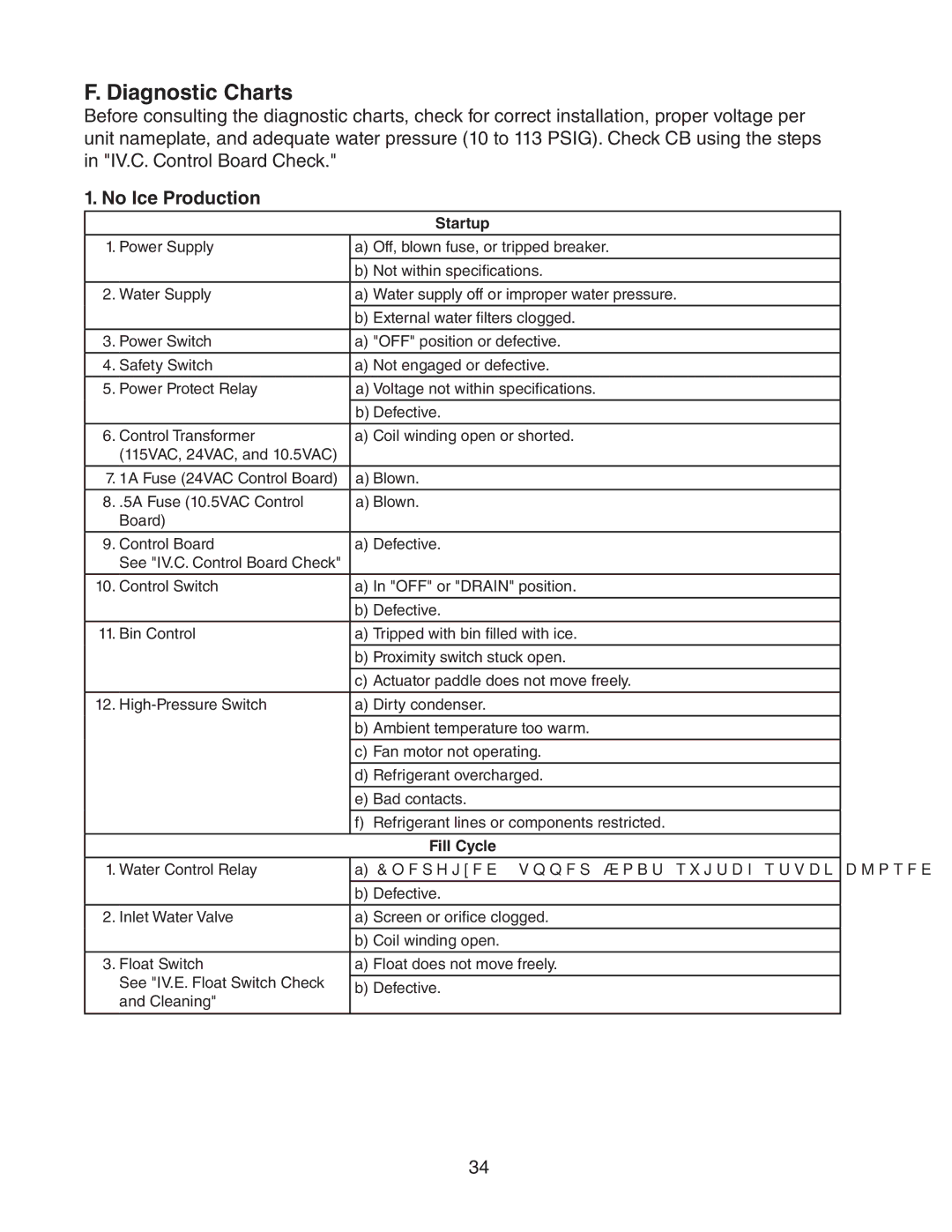 Hoshizaki DCM 300BAH(-OS) service manual Diagnostic Charts, No Ice Production, Startup, Fill Cycle 