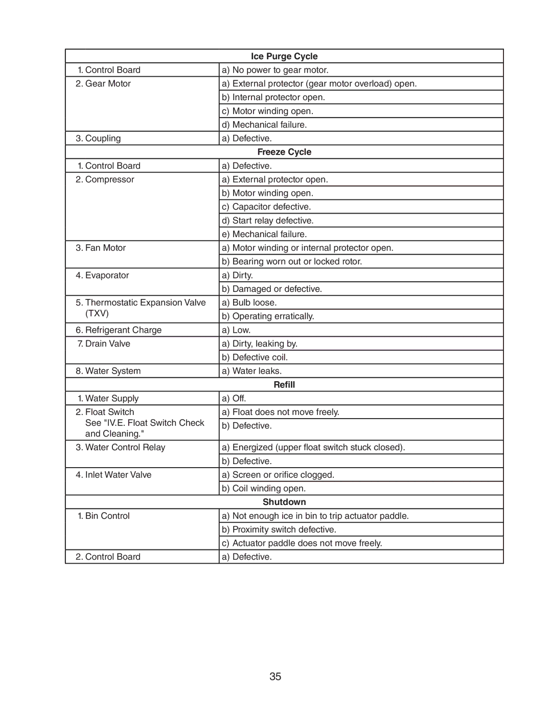 Hoshizaki DCM 300BAH(-OS) service manual Ice Purge Cycle, Shutdown 