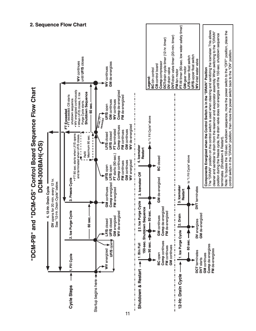 Hoshizaki DCM 300BAH(-OS) service manual DCM-PB and DCM-OS Control Board Sequence Flow Chart DCM-300BAH-OS 