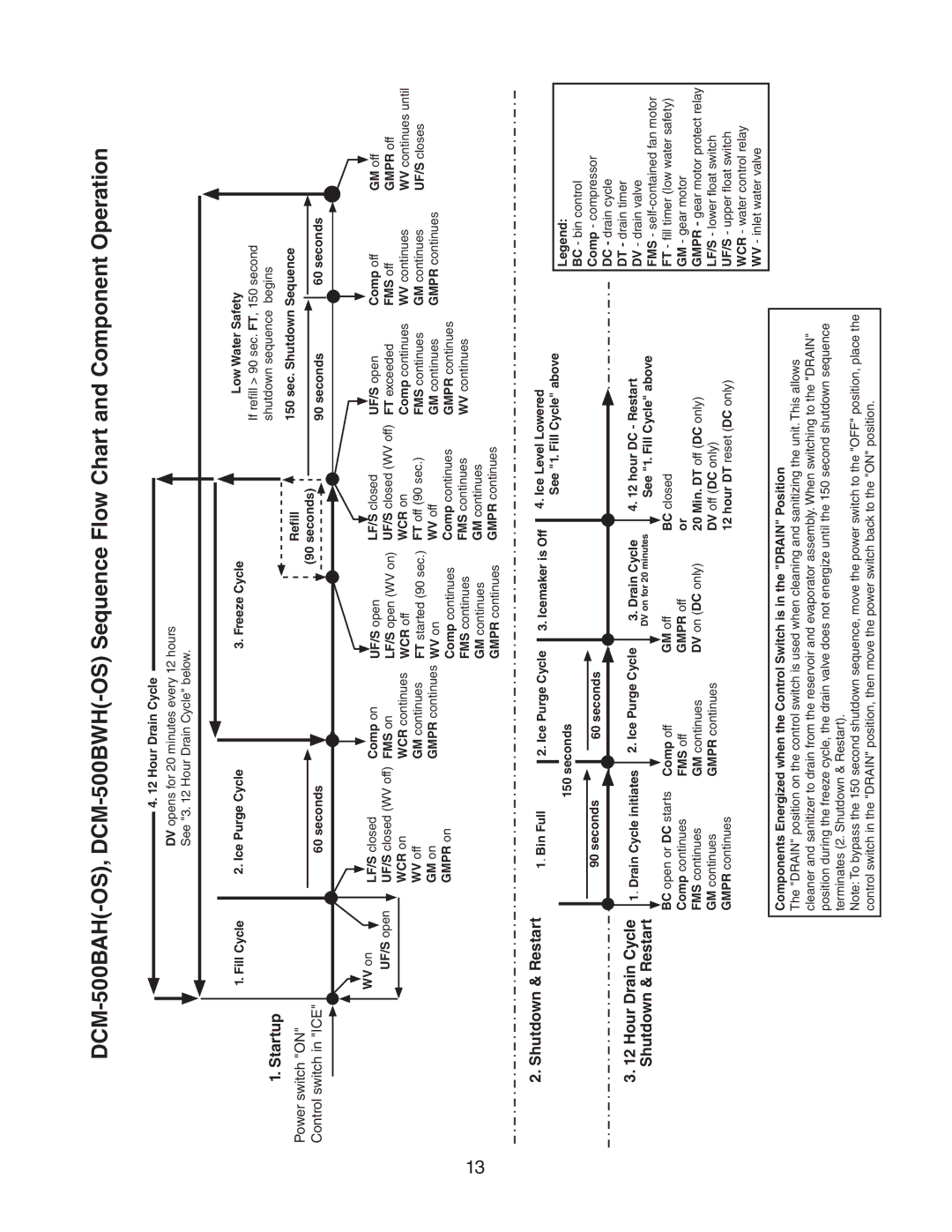 Hoshizaki DCM-500BWH-OS, DCM-500BAH-OS service manual Startup 