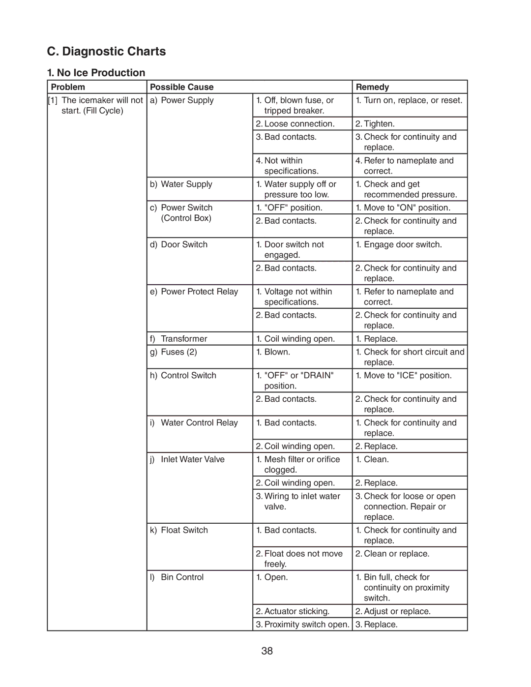 Hoshizaki DCM-500BAH-OS, DCM-500BWH-OS service manual Diagnostic Charts, No Ice Production 