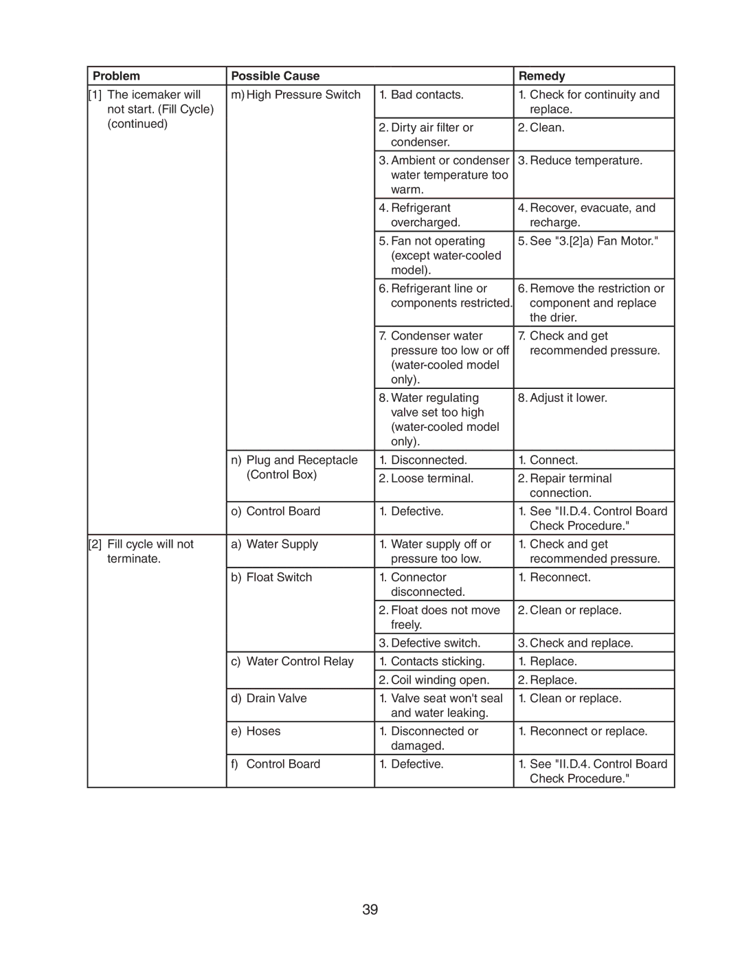 Hoshizaki DCM-500BAH-OS, DCM-500BWH-OS service manual Problem Possible Cause Remedy 