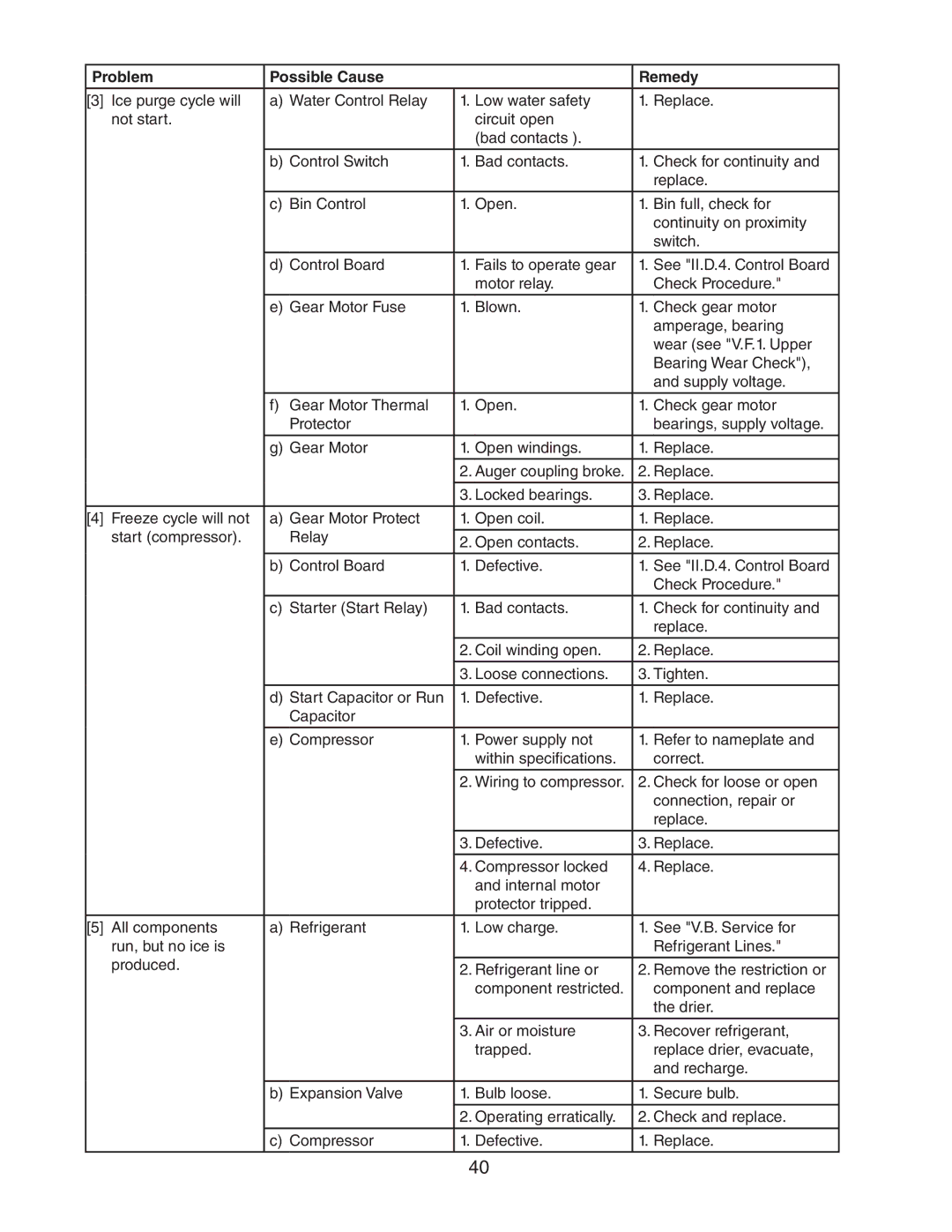 Hoshizaki DCM-500BAH-OS, DCM-500BWH-OS service manual Problem Possible Cause Remedy 