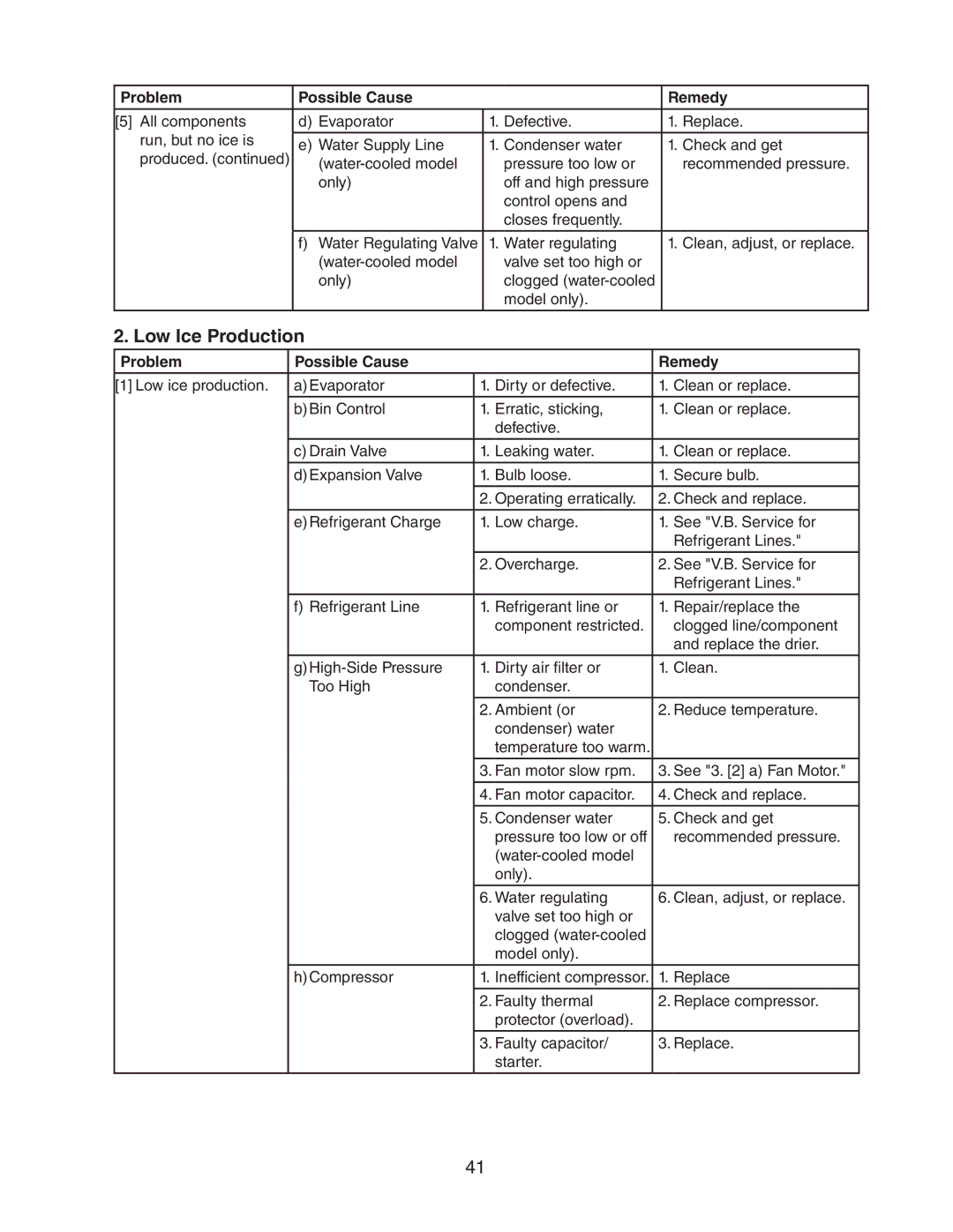 Hoshizaki DCM-500BWH-OS, DCM-500BAH-OS service manual Low Ice Production 