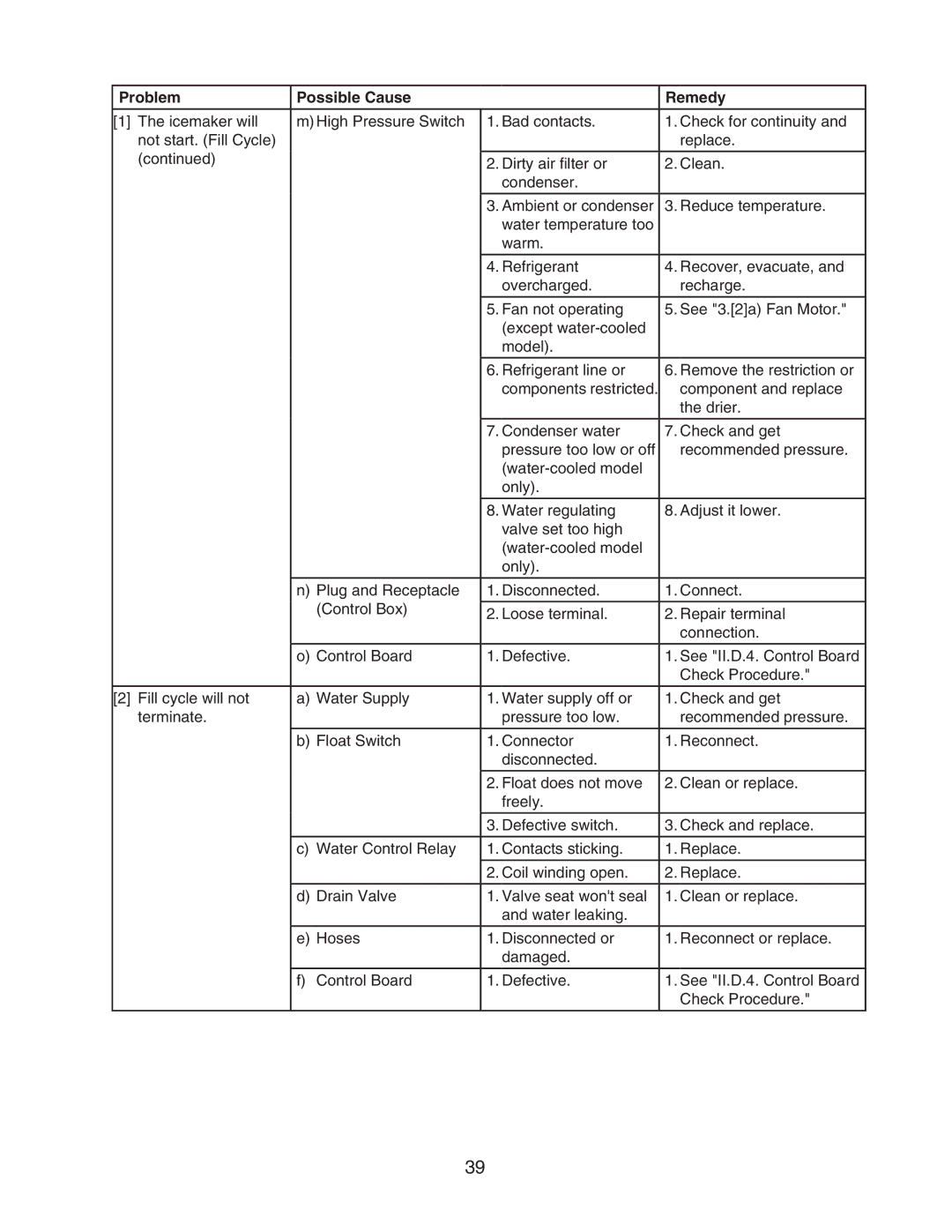 Hoshizaki DCM-500BWH-OS service manual Problem Possible Cause Remedy 