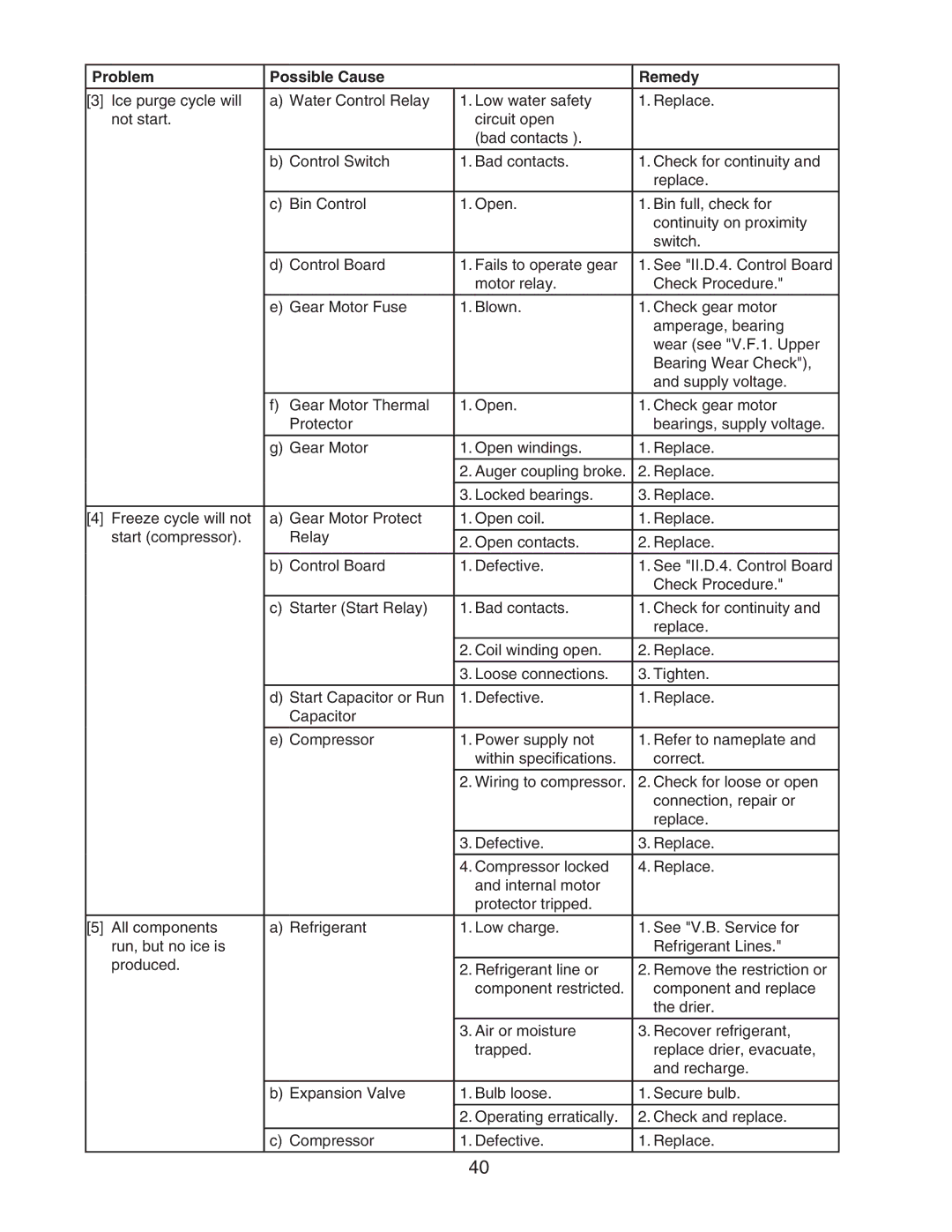 Hoshizaki DCM-500BWH-OS service manual Problem Possible Cause Remedy 