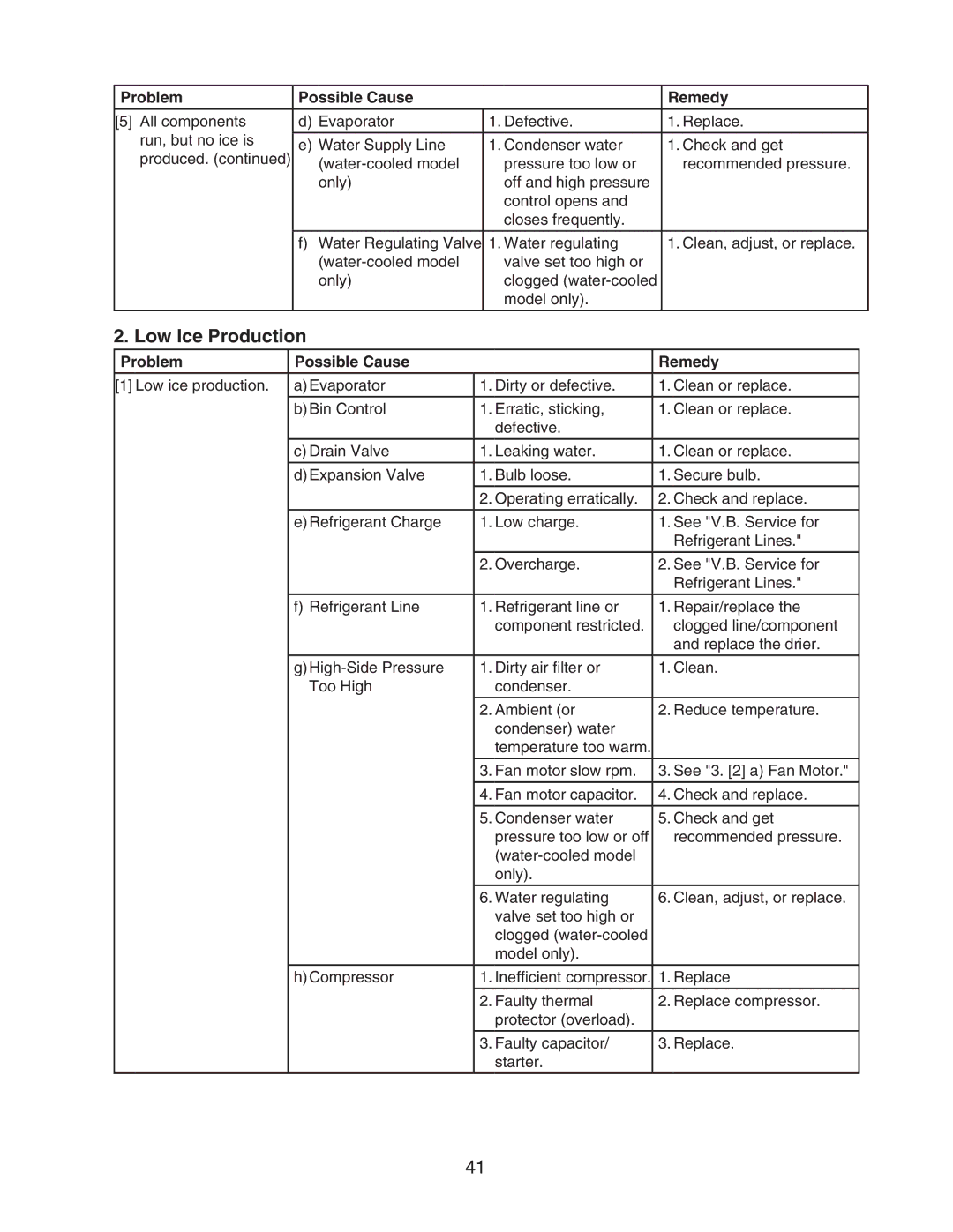 Hoshizaki DCM-500BWH-OS service manual Low Ice Production 