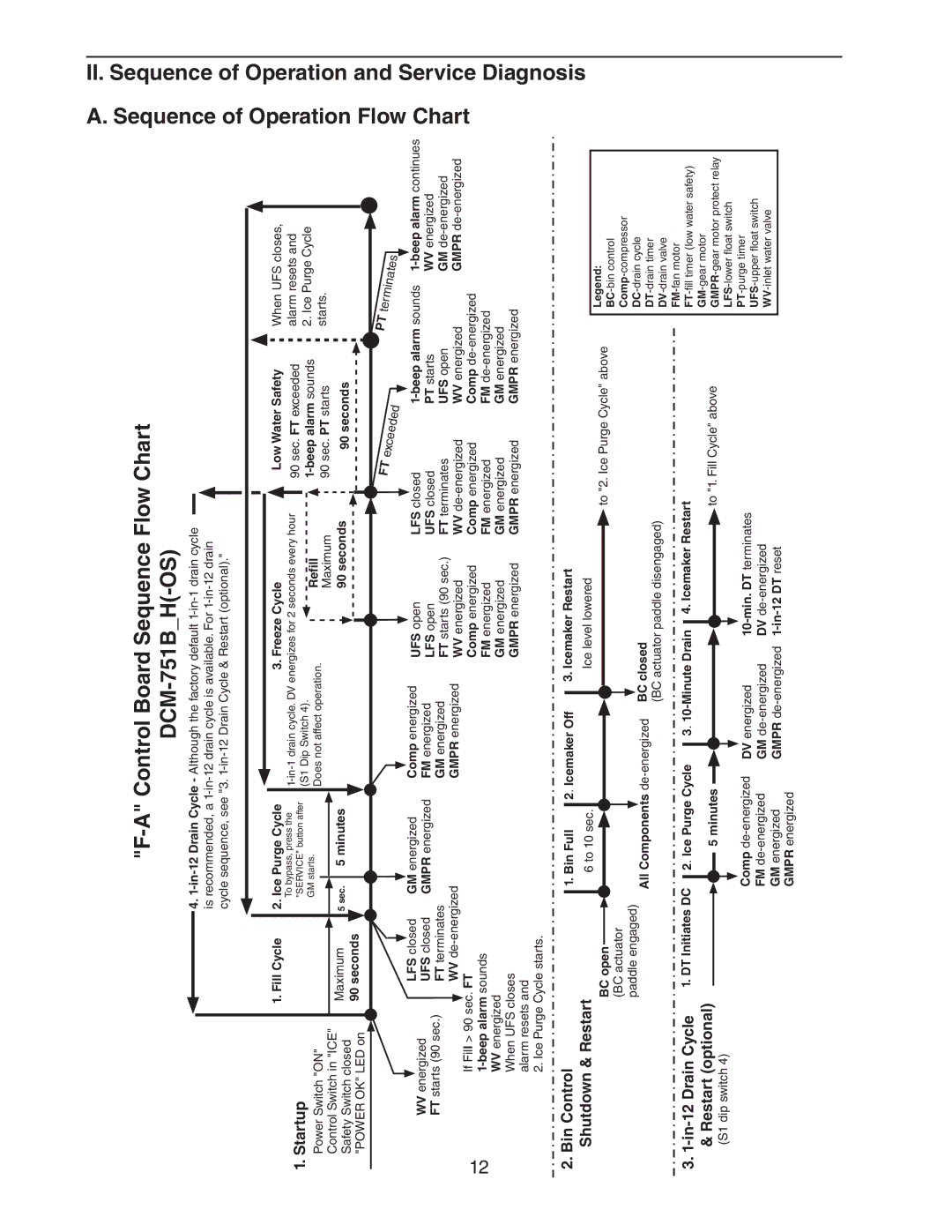 Hoshizaki dcm-75ibah service manual Control Board Sequence Flow Chart DCM-751BH-OS, Operation, Diagnosis 