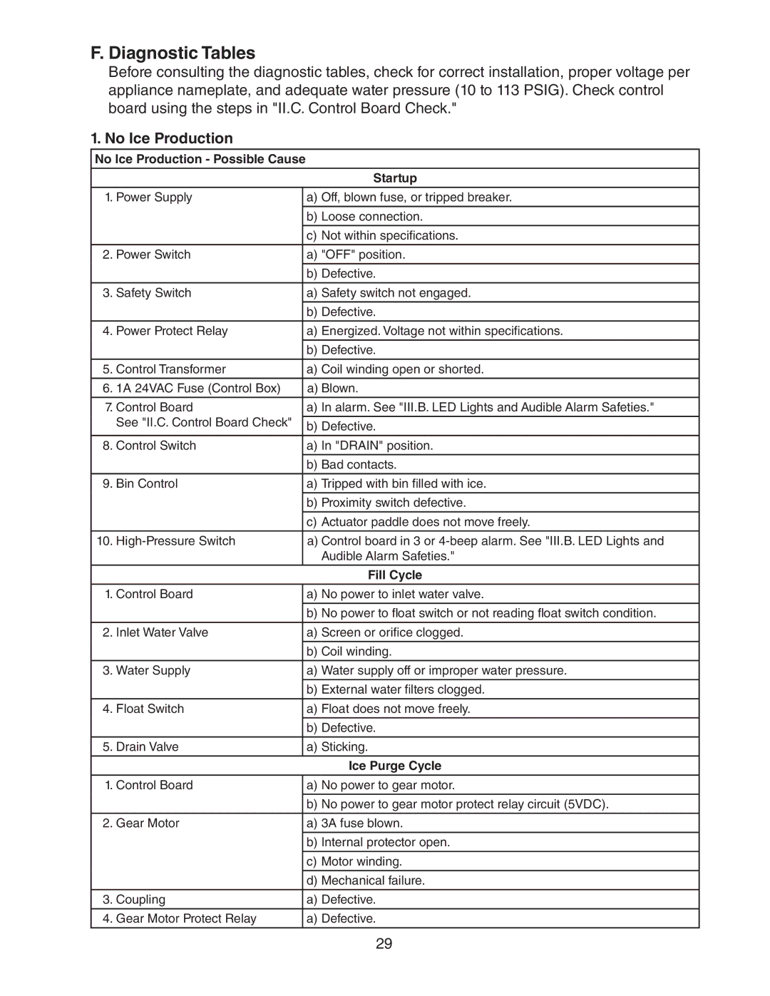 Hoshizaki dcm-75ibah service manual Diagnostic Tables, No Ice Production Possible Cause Startup 