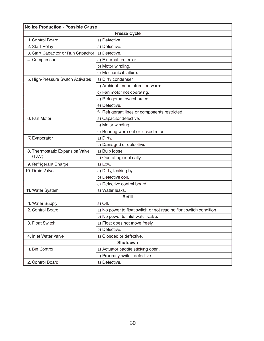 Hoshizaki dcm-75ibah service manual No Ice Production Possible Cause, Shutdown 