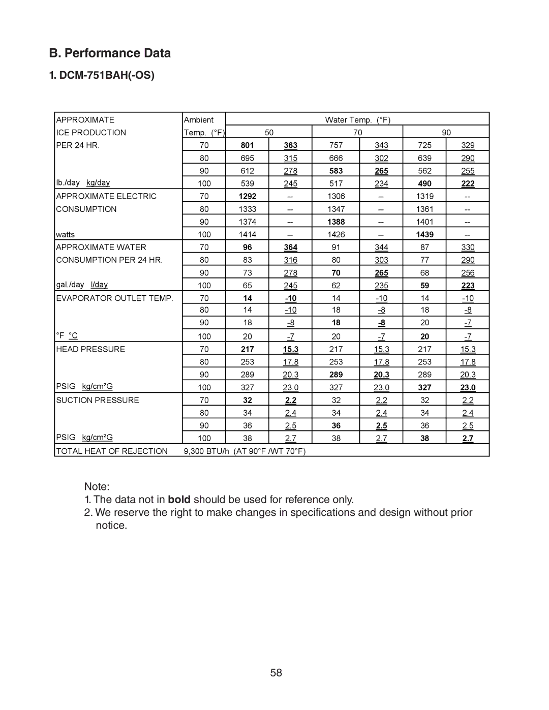 Hoshizaki dcm-75ibah service manual Performance Data, ICE Production 