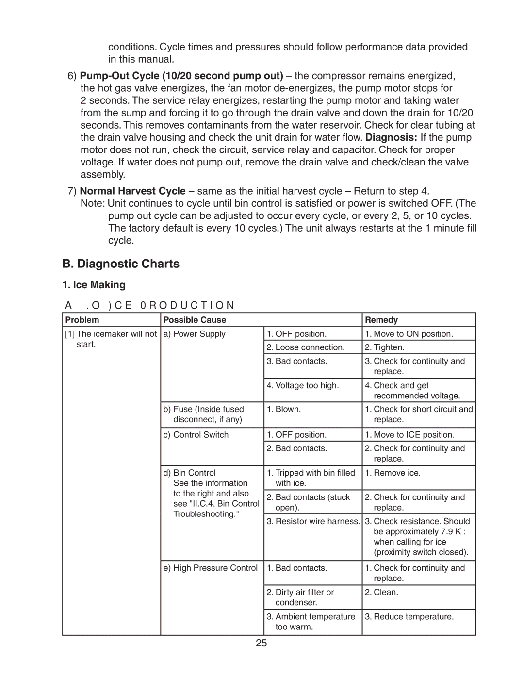 Hoshizaki DKM-500BAH service manual Diagnostic Charts, Ice Making, No Ice Production 