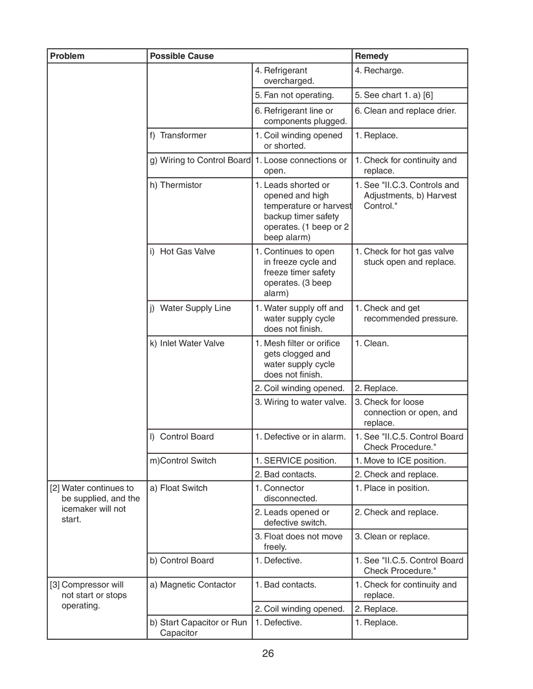 Hoshizaki DKM-500BAH service manual Problem Possible Cause Remedy 