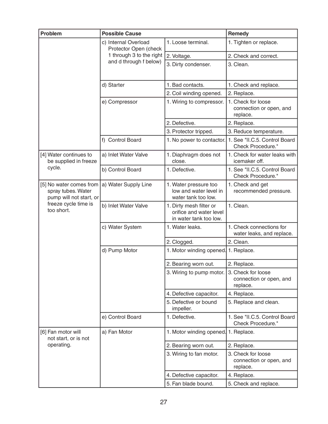 Hoshizaki DKM-500BAH service manual Problem Possible Cause Remedy 