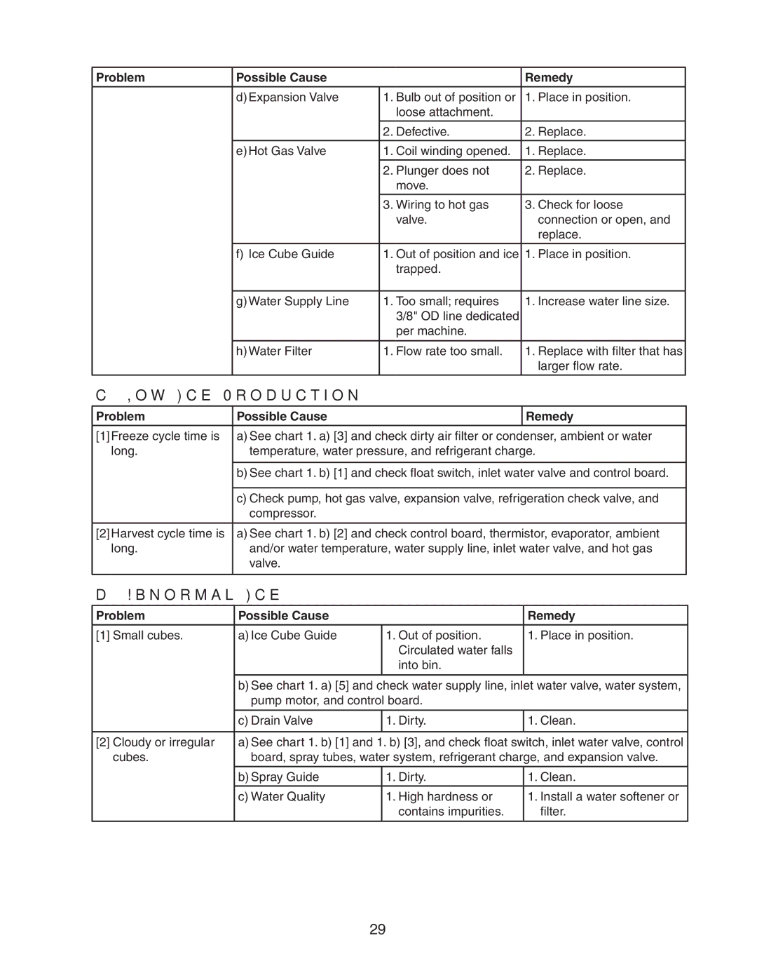 Hoshizaki DKM-500BAH service manual Low Ice Production, Abnormal Ice 