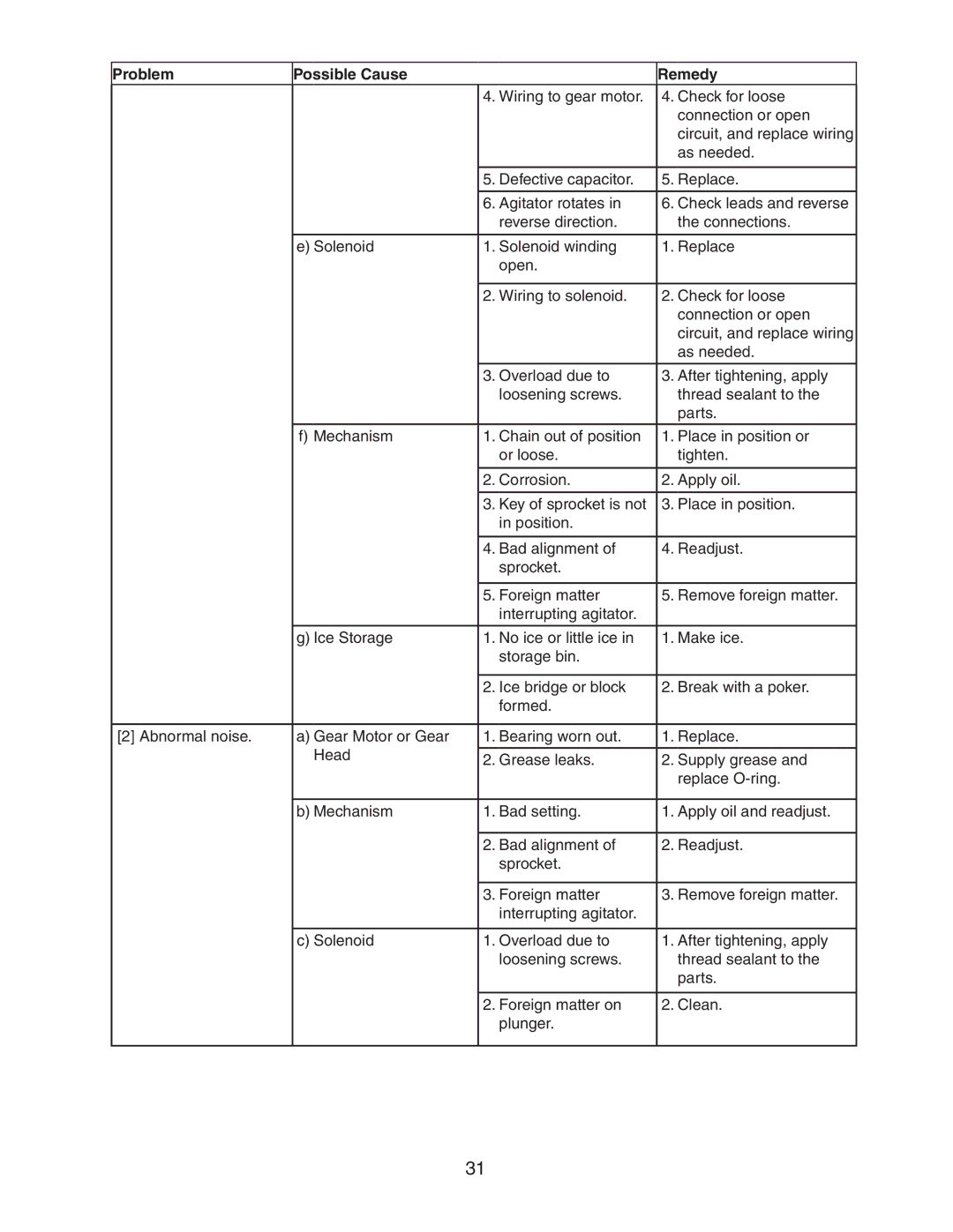 Hoshizaki DKM-500BAH service manual Problem Possible Cause Remedy 