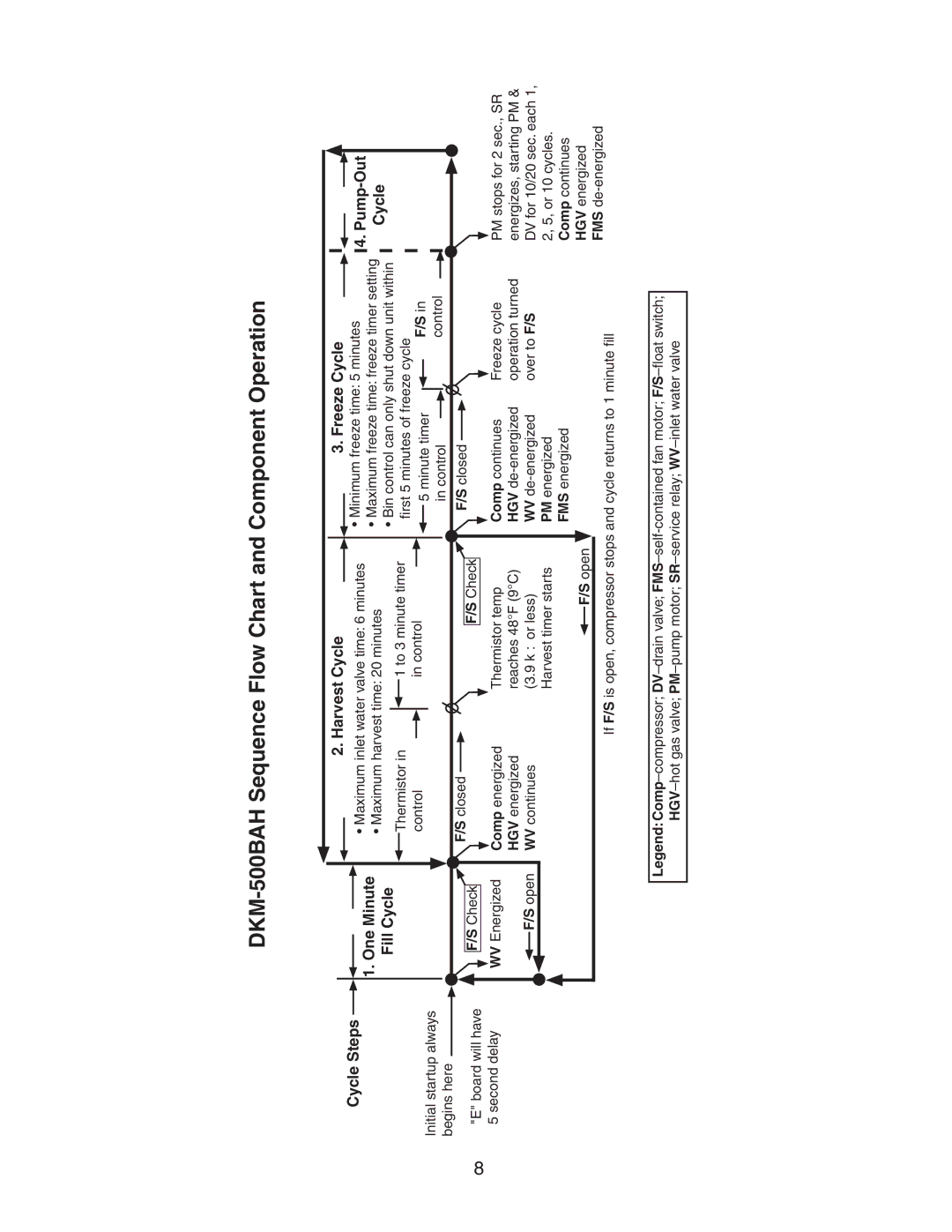 Hoshizaki service manual DKM-500BAH Sequence Flow Chart and Component Operation, Cycle 