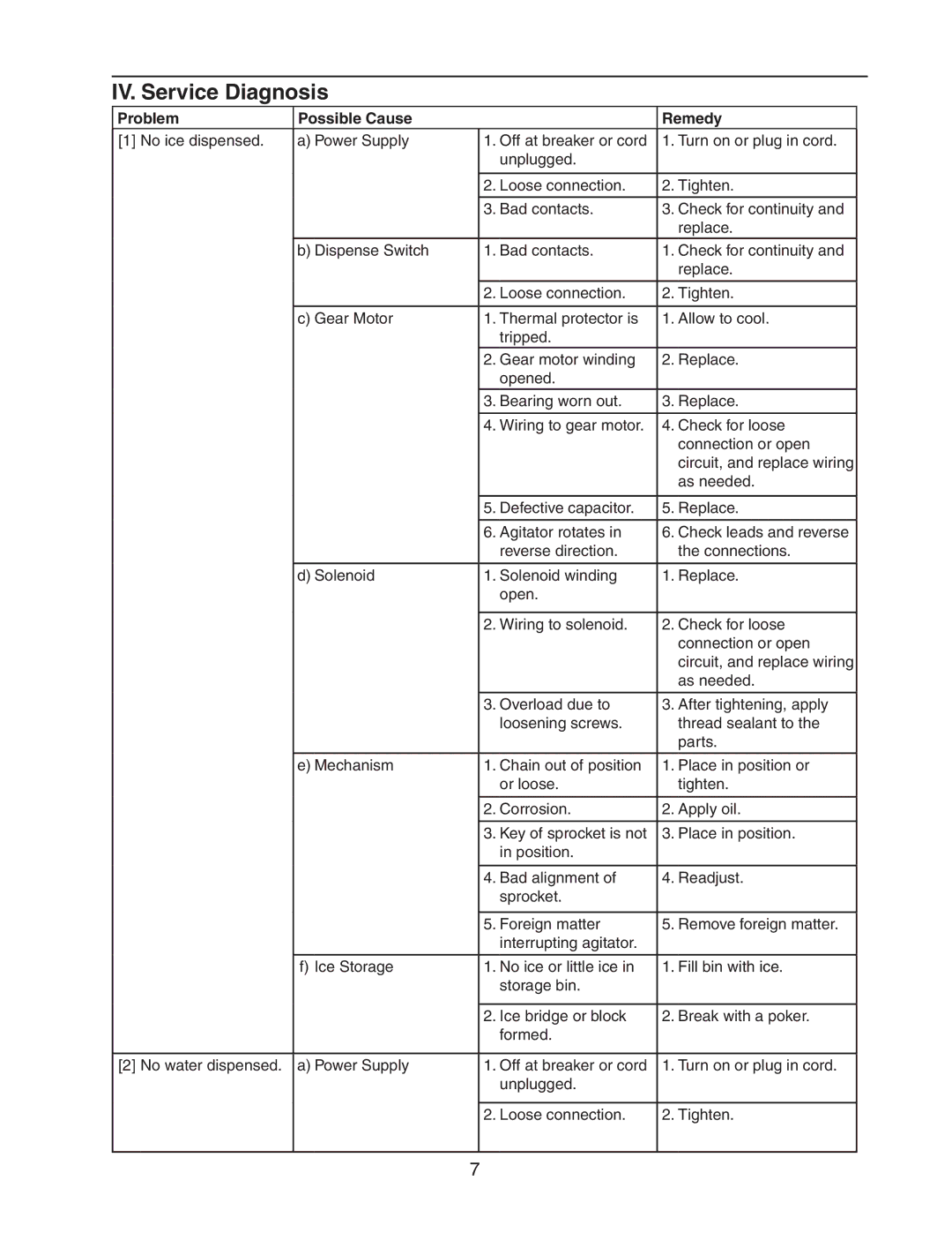 Hoshizaki DM-200B service manual IV. Service Diagnosis, Problem Possible Cause Remedy 