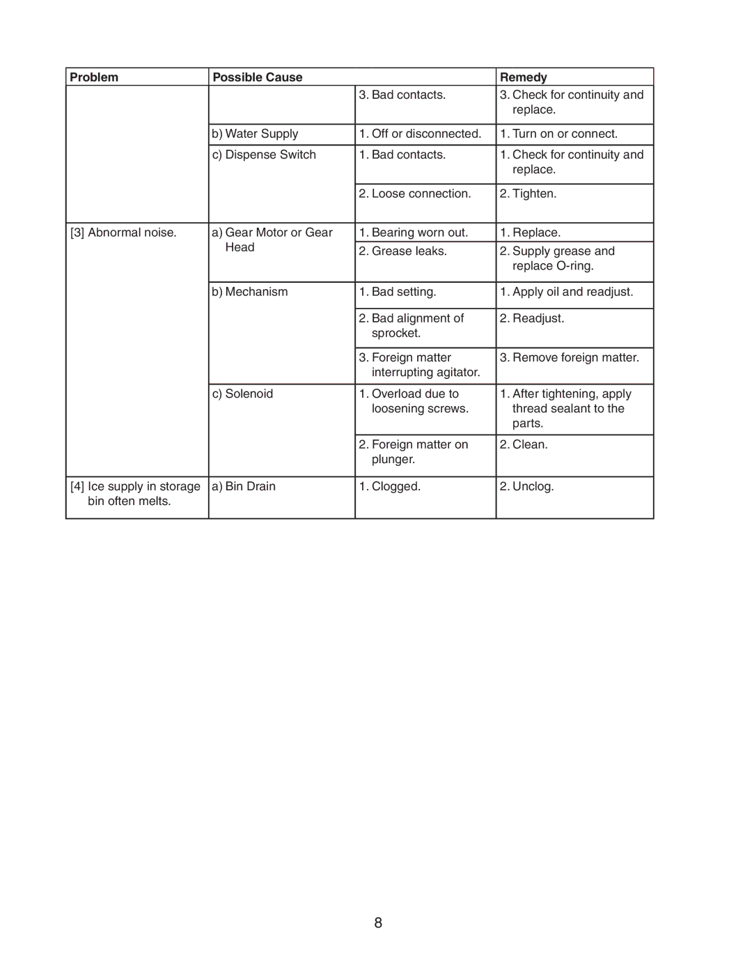 Hoshizaki DM-200B service manual Problem Possible Cause Remedy 