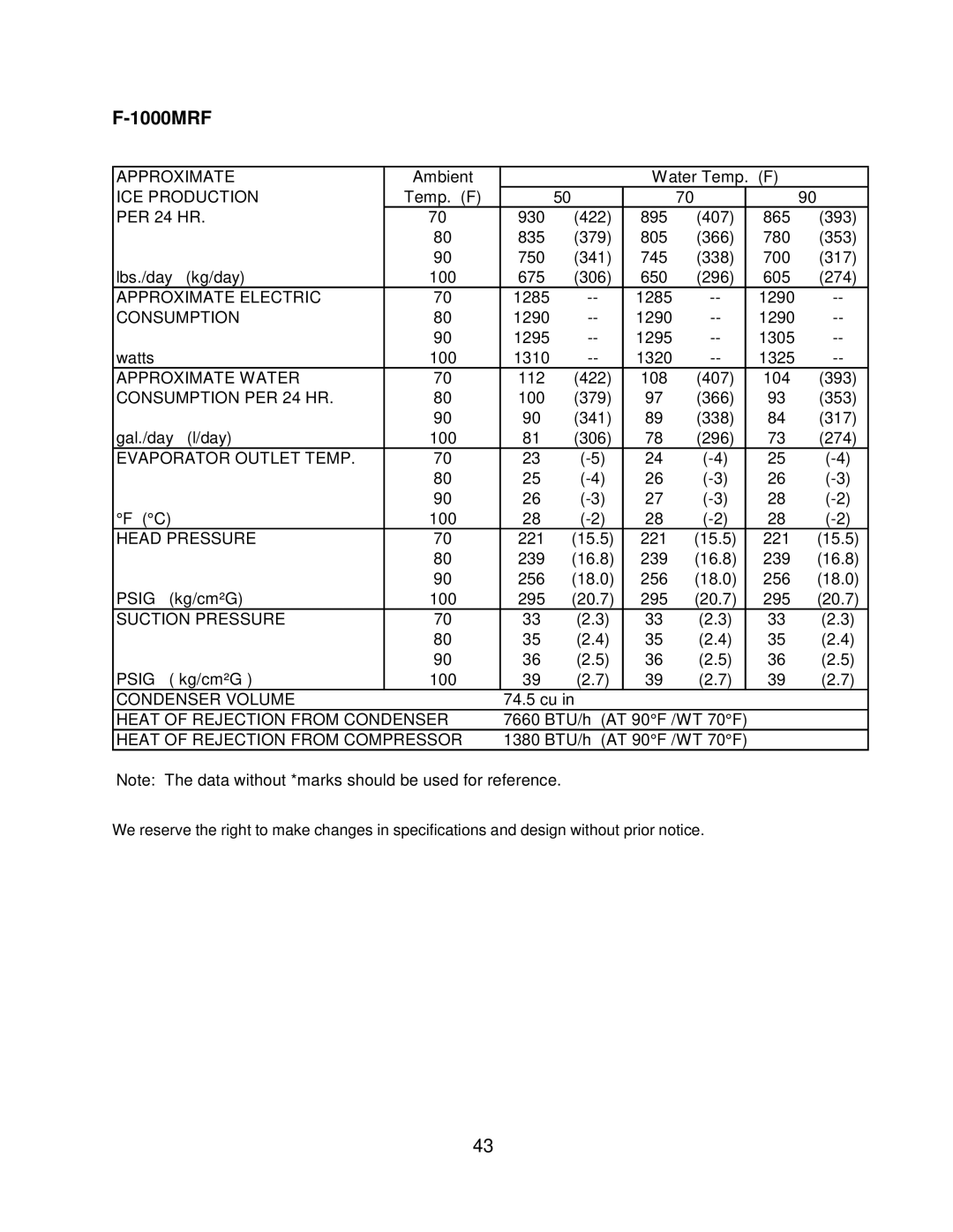 Hoshizaki F-1000MWF/-C, F-1000MAF/-C, F-1000MLF/-C, F-1000MRF/-C Condenser Volume Heat of Rejection from Condenser 