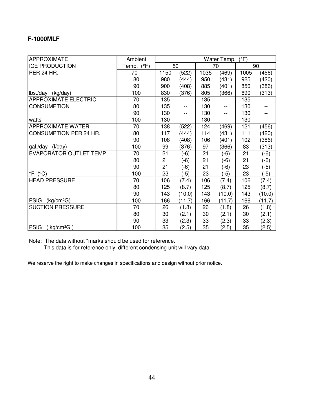 Hoshizaki F-1000MAF/-C, F-1000MLF/-C, F-1000MRF/-C, F-1000MWF/-C service manual Temp. F PER 24 HR 1150 