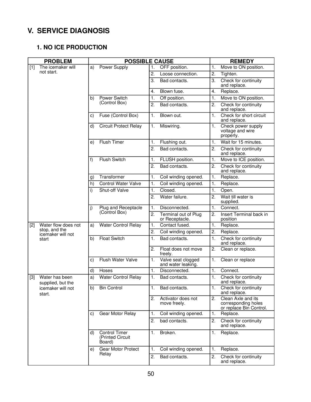 Hoshizaki F-1000MRF/-C, F-1000MAF/-C, F-1000MLF/-C, F-1000MWF/-C service manual Service Diagnosis, No ICE Production 