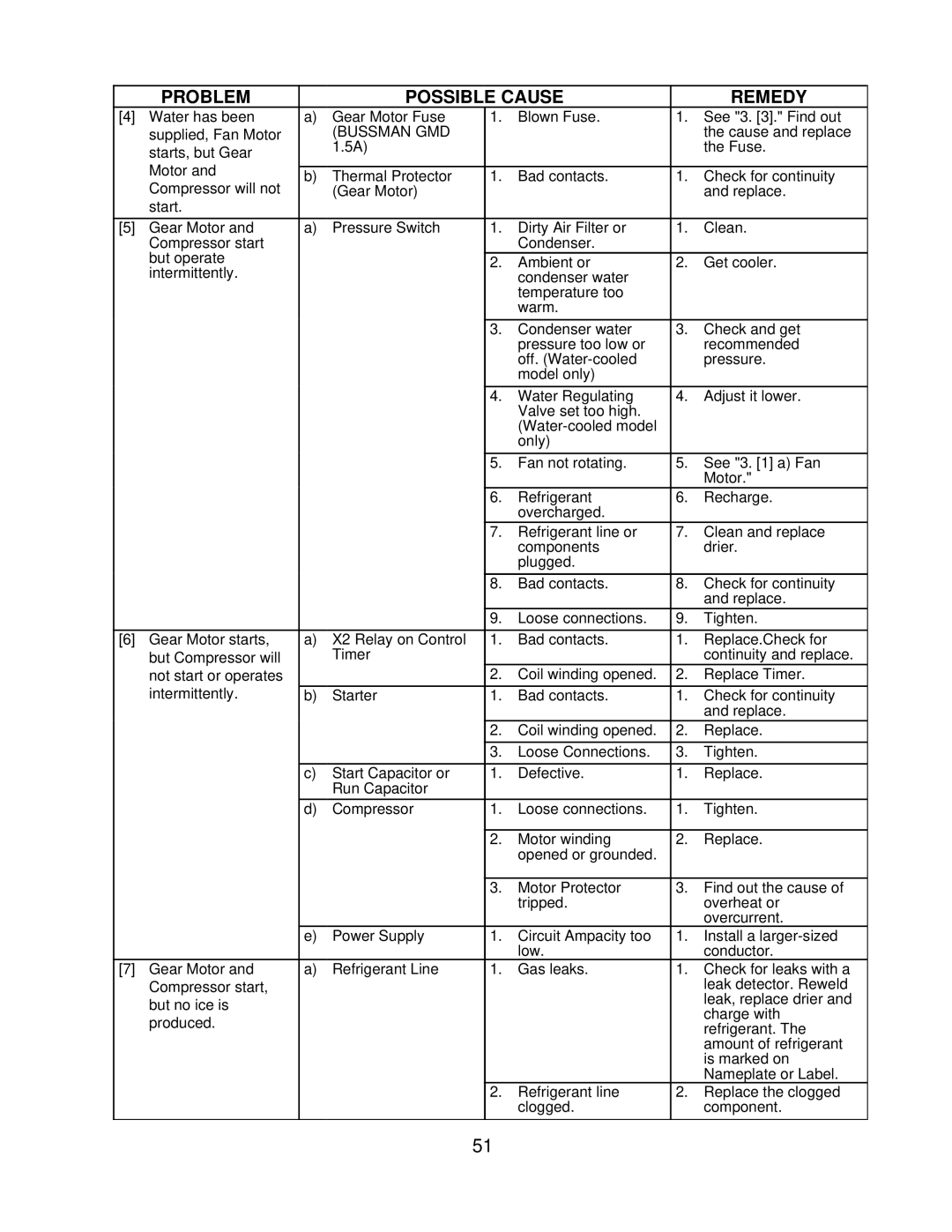 Hoshizaki F-1000MWF/-C, F-1000MAF/-C, F-1000MLF/-C, F-1000MRF/-C service manual Bussman GMD 