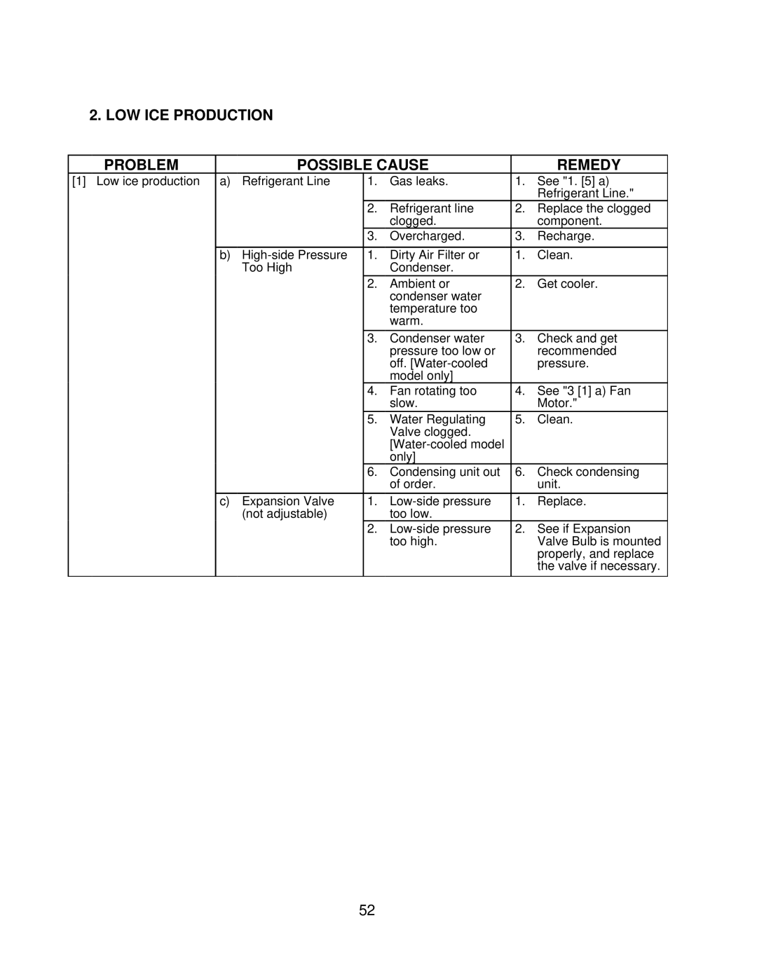 Hoshizaki F-1000MAF/-C, F-1000MLF/-C, F-1000MRF/-C, F-1000MWF/-C LOW ICE Production Problem Possible Cause Remedy 