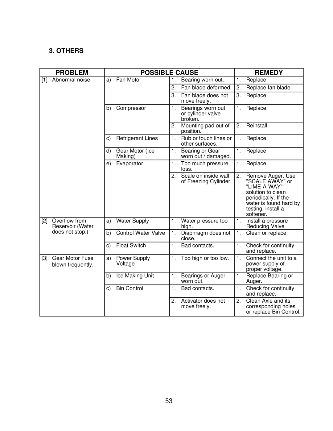 Hoshizaki F-1000MLF/-C, F-1000MAF/-C, F-1000MRF/-C, F-1000MWF/-C service manual Others Problem Possible Cause Remedy 