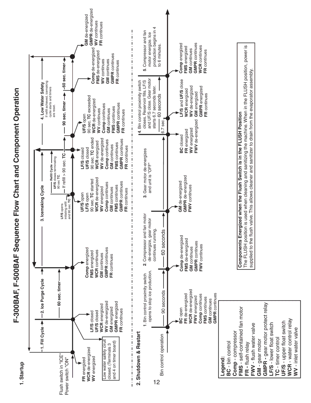 Hoshizaki F-300BAF service manual 300BAF, F-500BAF Sequence Flow Chart and Component Operation 