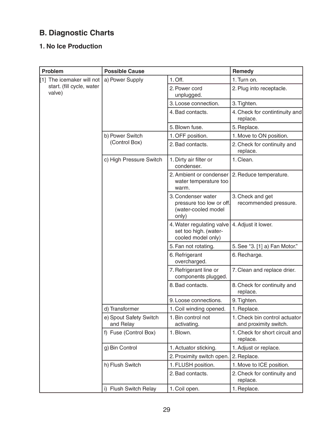 Hoshizaki F-300BAF service manual Diagnostic Charts, No Ice Production 