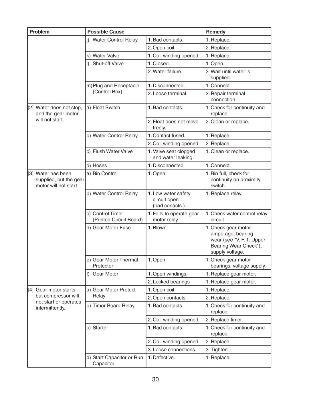 Hoshizaki F-300BAF service manual Problem Possible Cause Remedy 