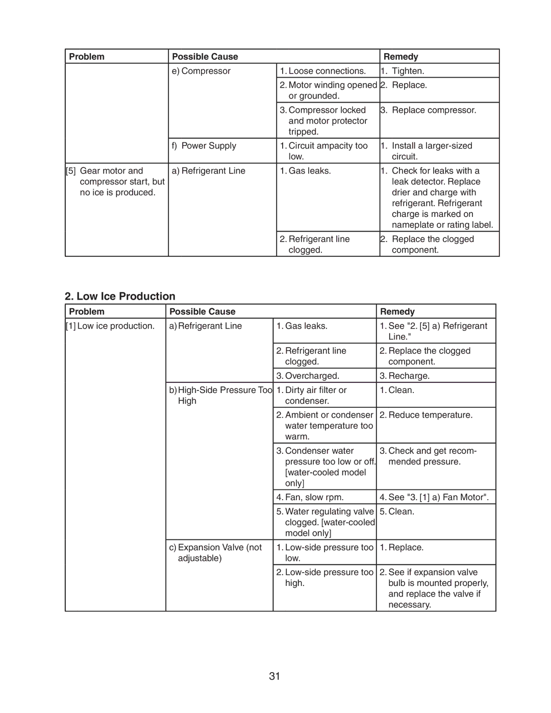 Hoshizaki F-300BAF service manual Low Ice Production 