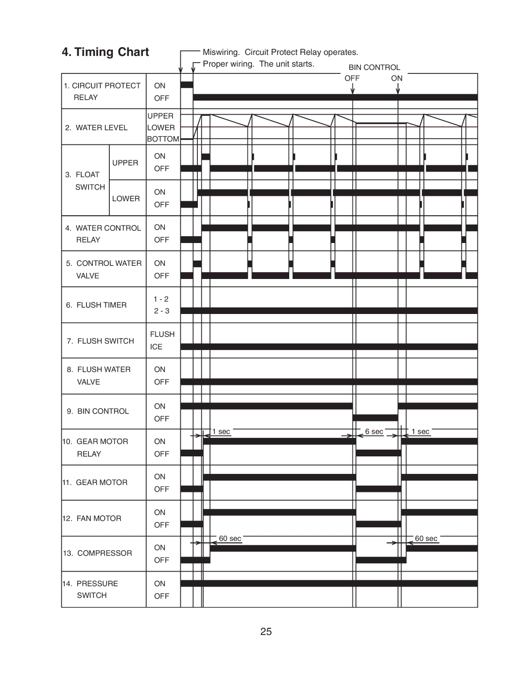 Hoshizaki F-450MAH-C service manual Timing Chart 