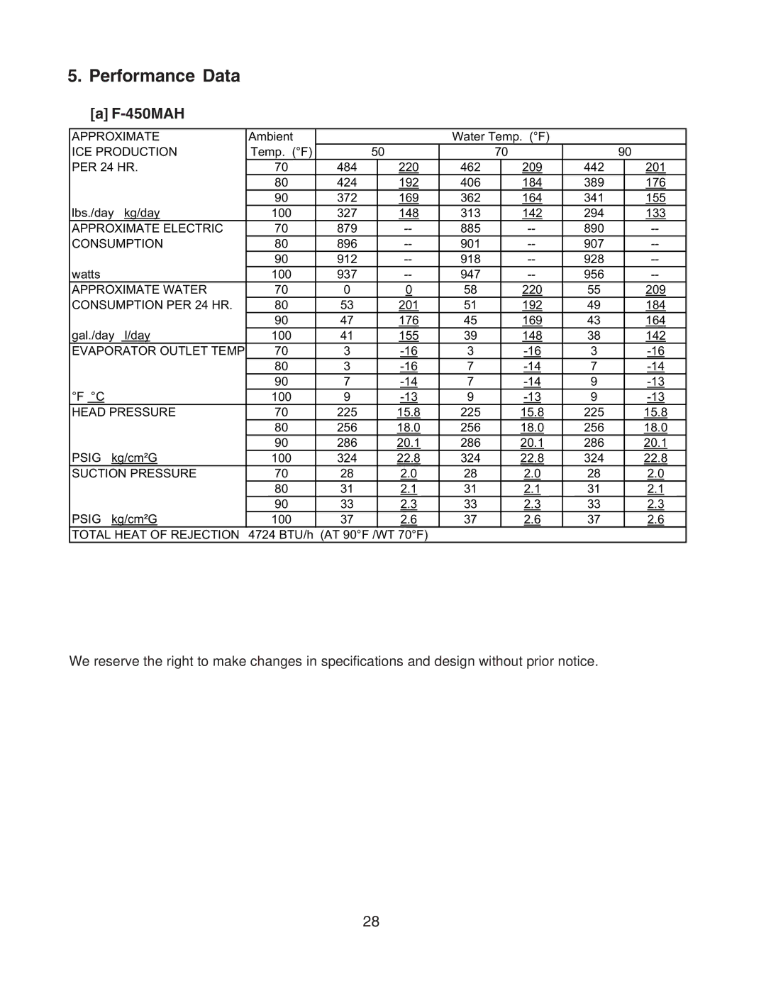 Hoshizaki F-450MAH-C service manual Performance Data, ICE Production 