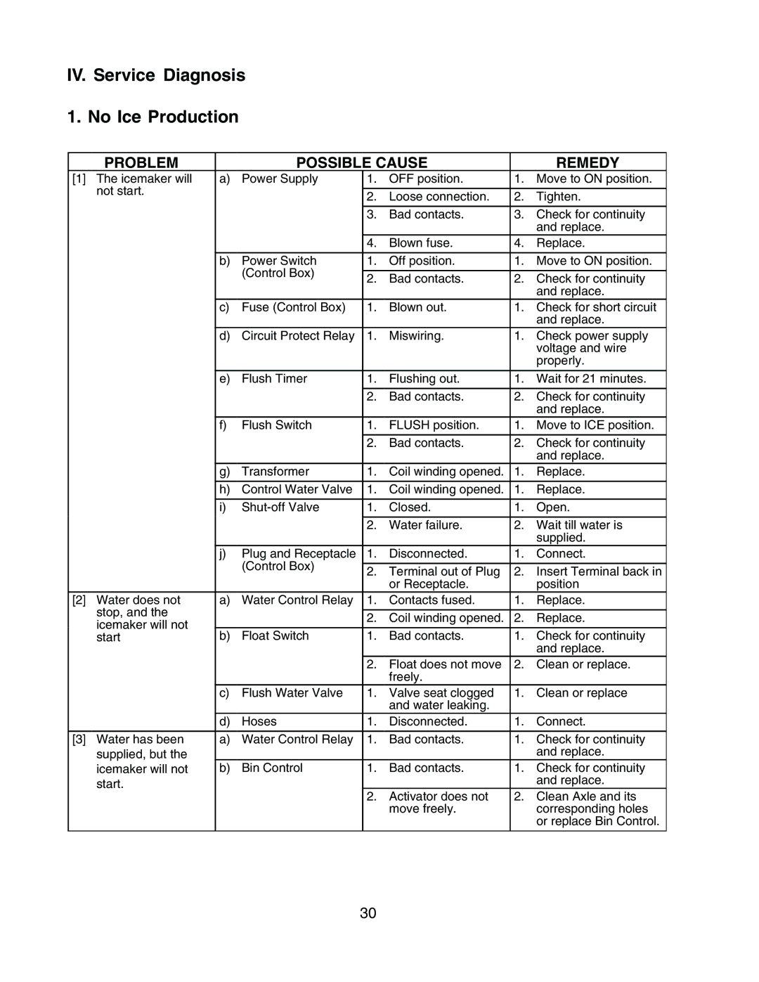 Hoshizaki F-450MAH-C service manual IV. Service Diagnosis No Ice Production 