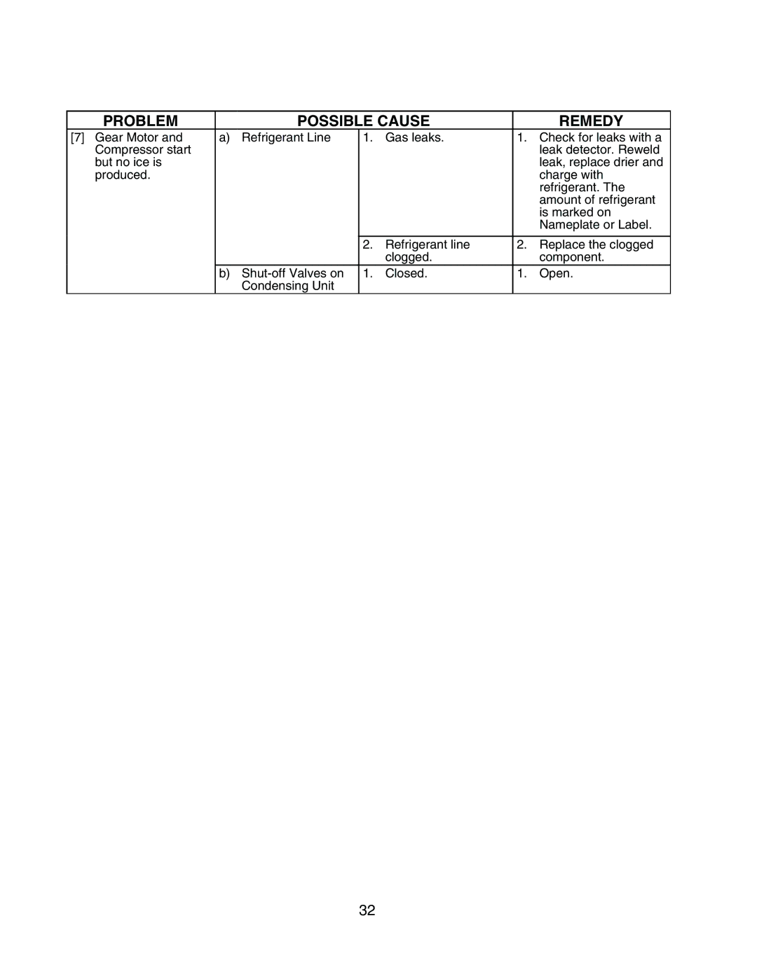 Hoshizaki F-450MAH-C service manual Problem Possible Cause Remedy 