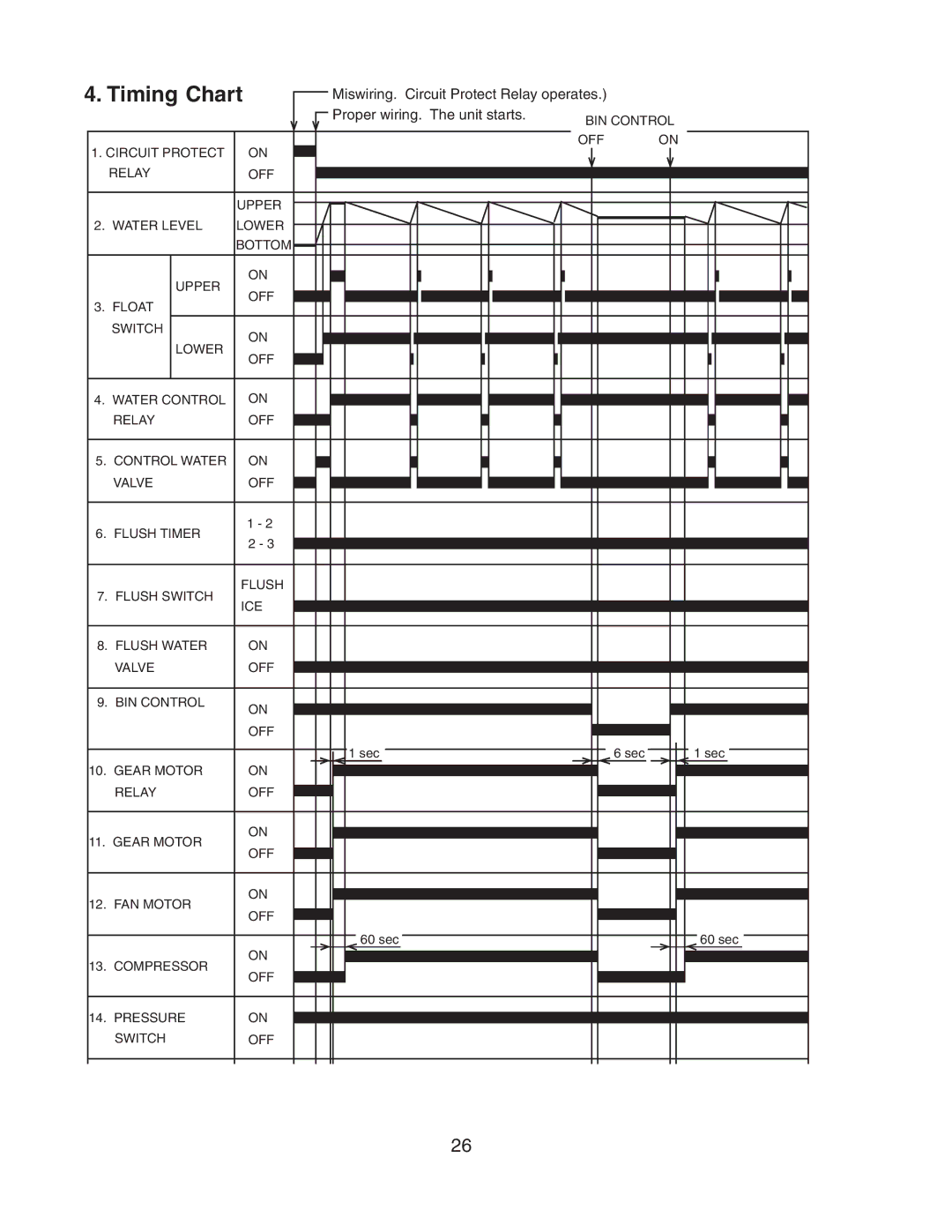 Hoshizaki F-801MAH/-C, F-801MWH/-C service manual Timing Chart 