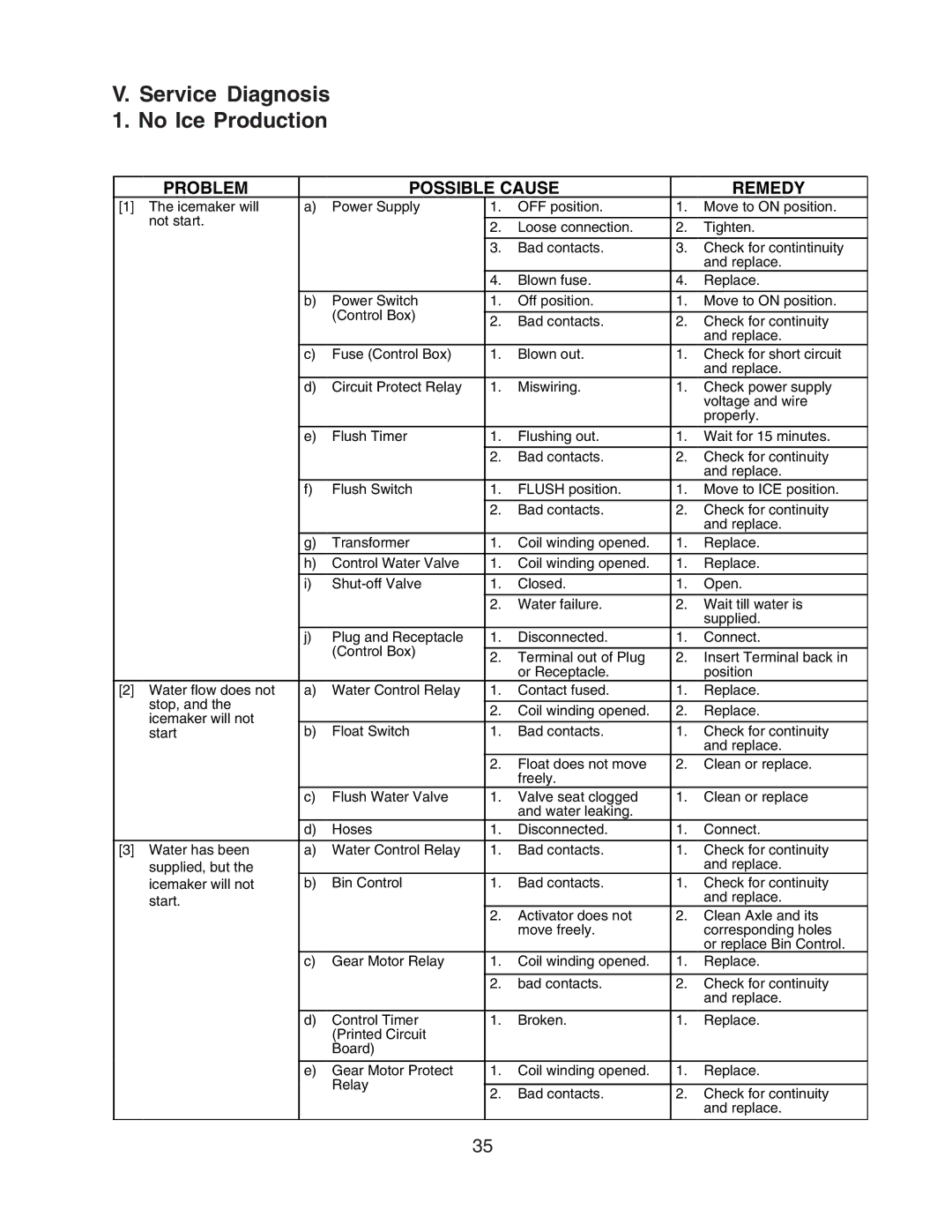 Hoshizaki F-801MWH/-C, F-801MAH/-C service manual Service Diagnosis No Ice Production, Problem Possible Cause Remedy 