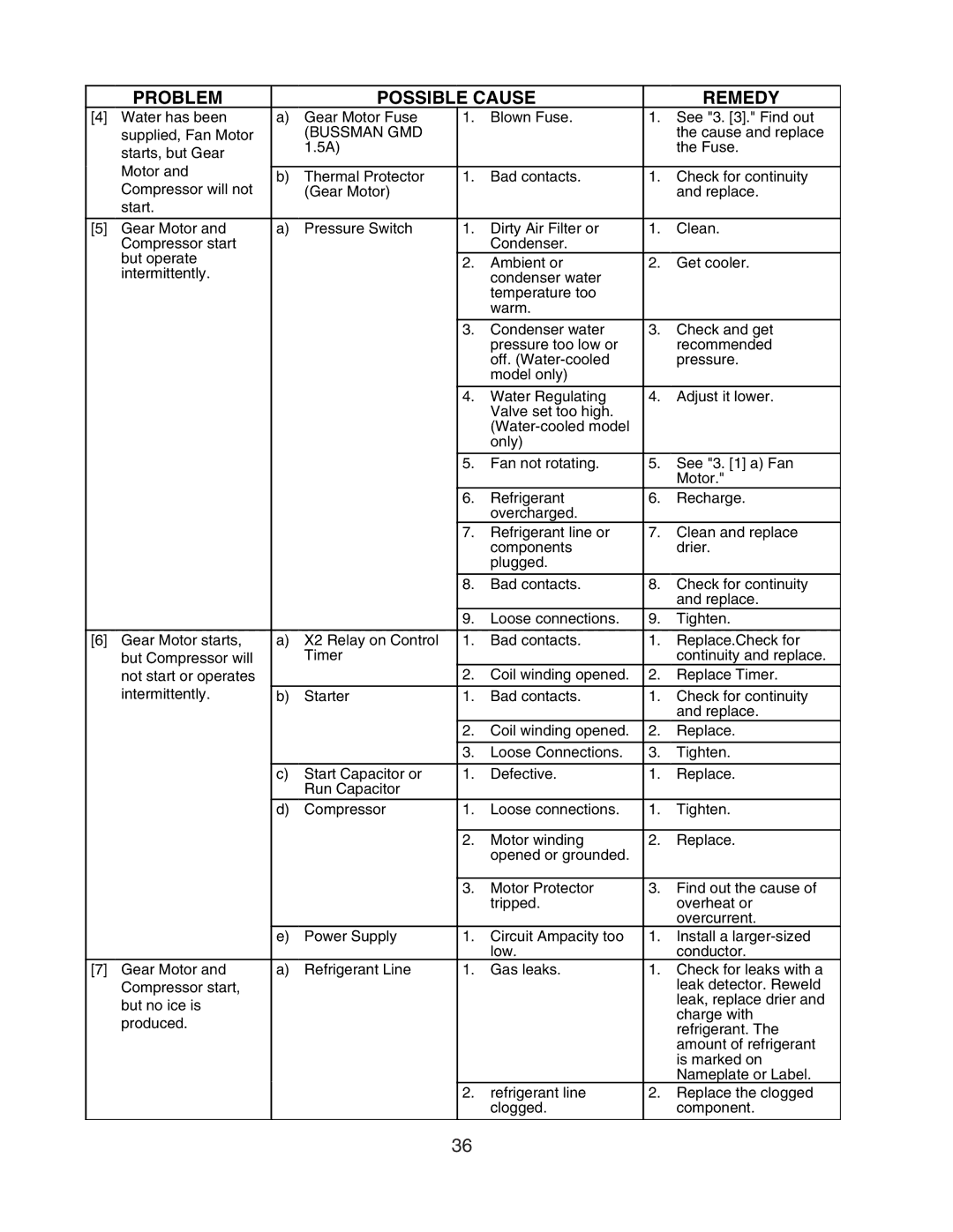 Hoshizaki F-801MAH/-C, F-801MWH/-C service manual Bussman GMD 