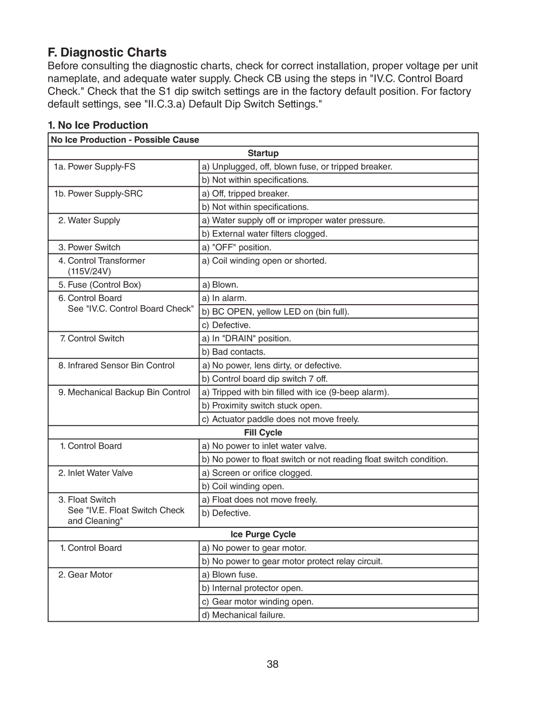 Hoshizaki FS-1022MLH-C service manual Diagnostic Charts, No Ice Production Possible Cause Startup 