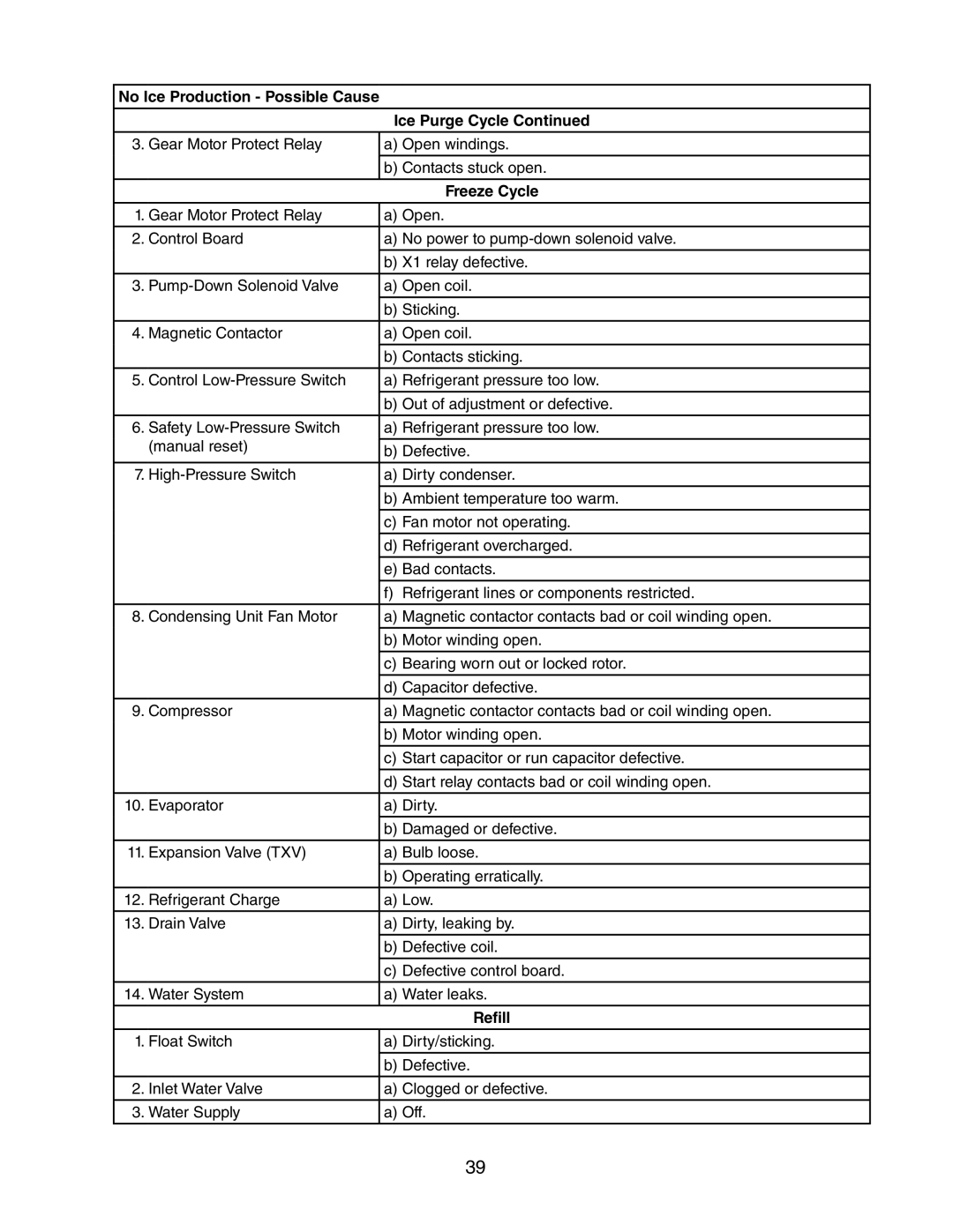 Hoshizaki FS-1022MLH-C service manual No Ice Production Possible Cause 