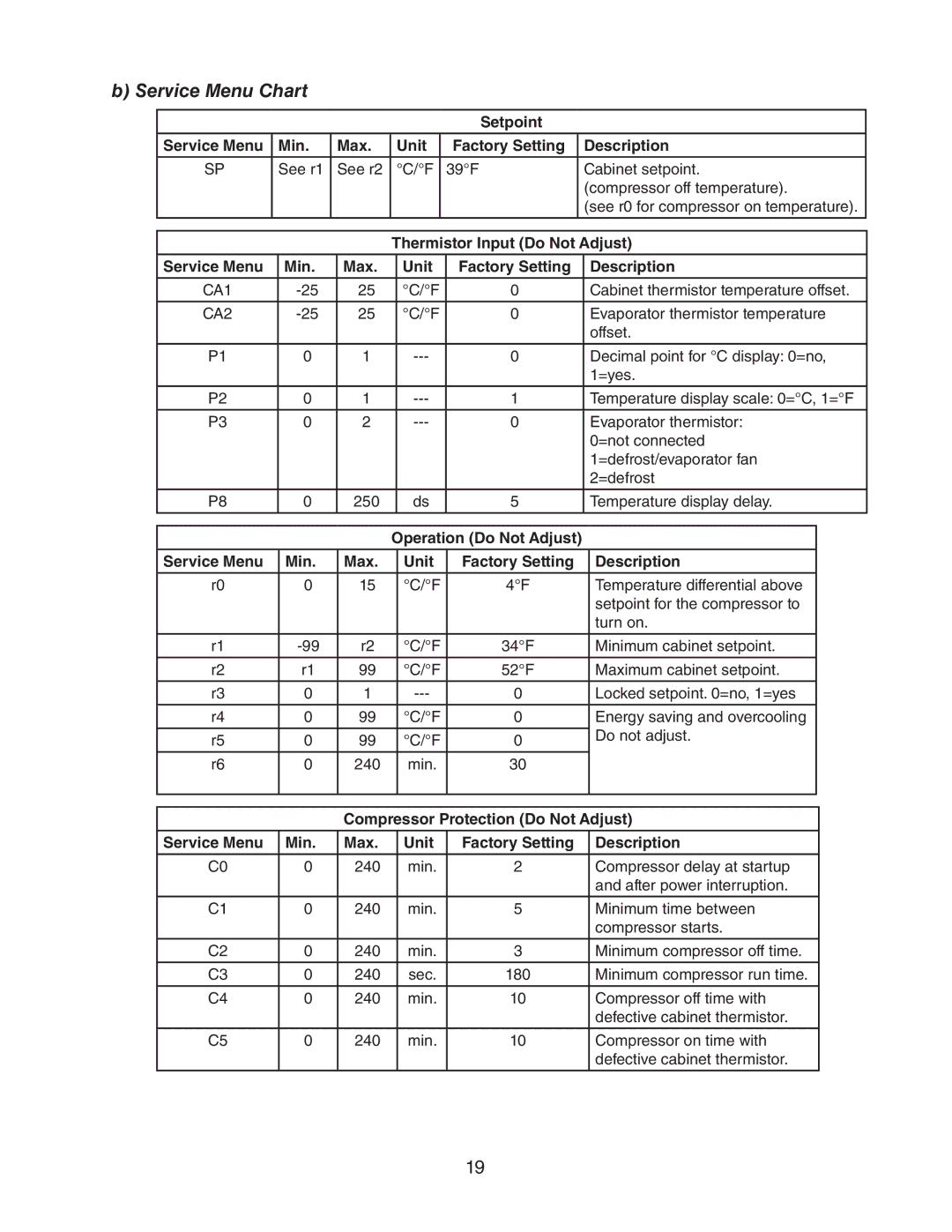 Hoshizaki HR24A service manual Service Menu Chart 