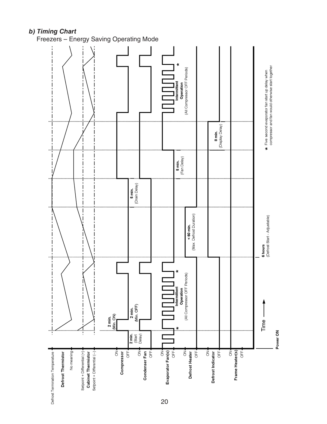 Hoshizaki HWR40A(-D), HUR96A(-D), HUR68A(-D), HUR40A(-D), HWR68A(-D) service manual Freezers Energy 