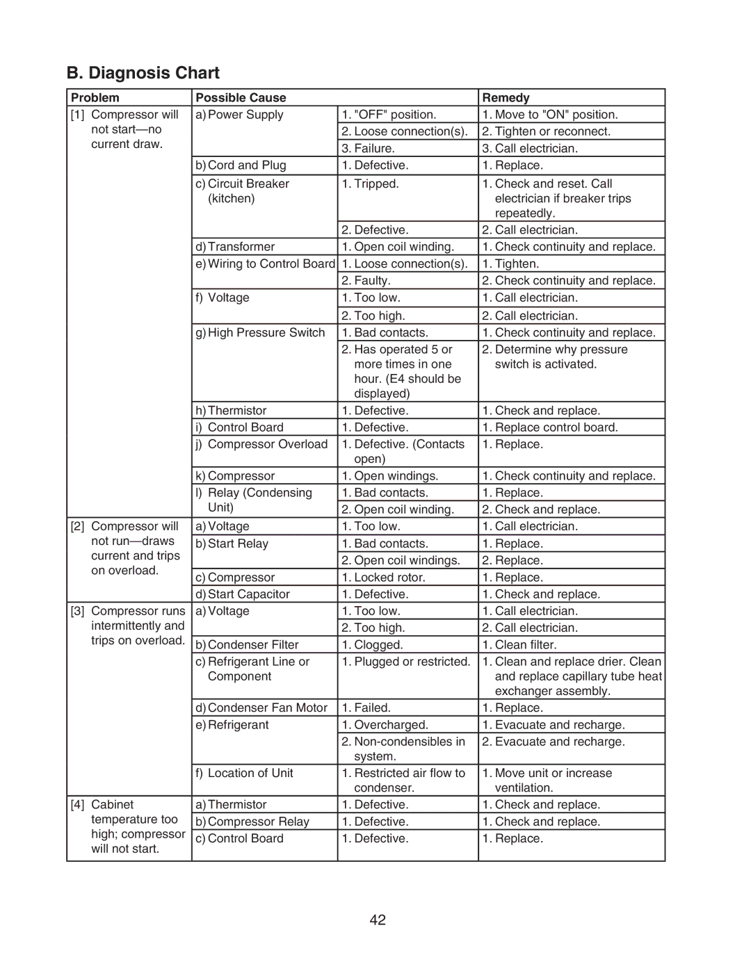 Hoshizaki HUR68A(-D), HWR40A(-D), HUR96A(-D), HUR40A(-D), HWR68A(-D) Diagnosis Chart, Problem Possible Cause Remedy 