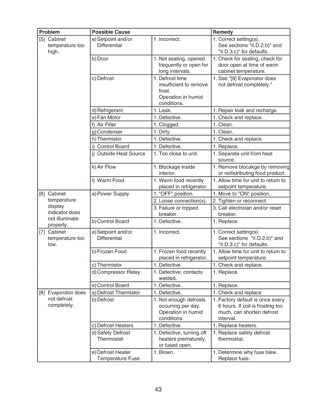 Hoshizaki HUR40A(-D), HWR40A(-D), HUR96A(-D), HUR68A(-D), HWR68A(-D) service manual Problem Possible Cause Remedy 