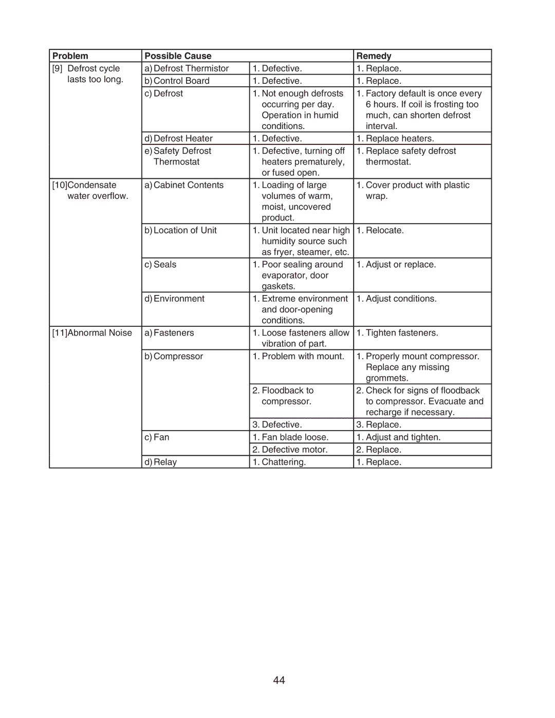 Hoshizaki HWR68A(-D), HWR40A(-D), HUR96A(-D), HUR68A(-D), HUR40A(-D) service manual Problem Possible Cause Remedy 