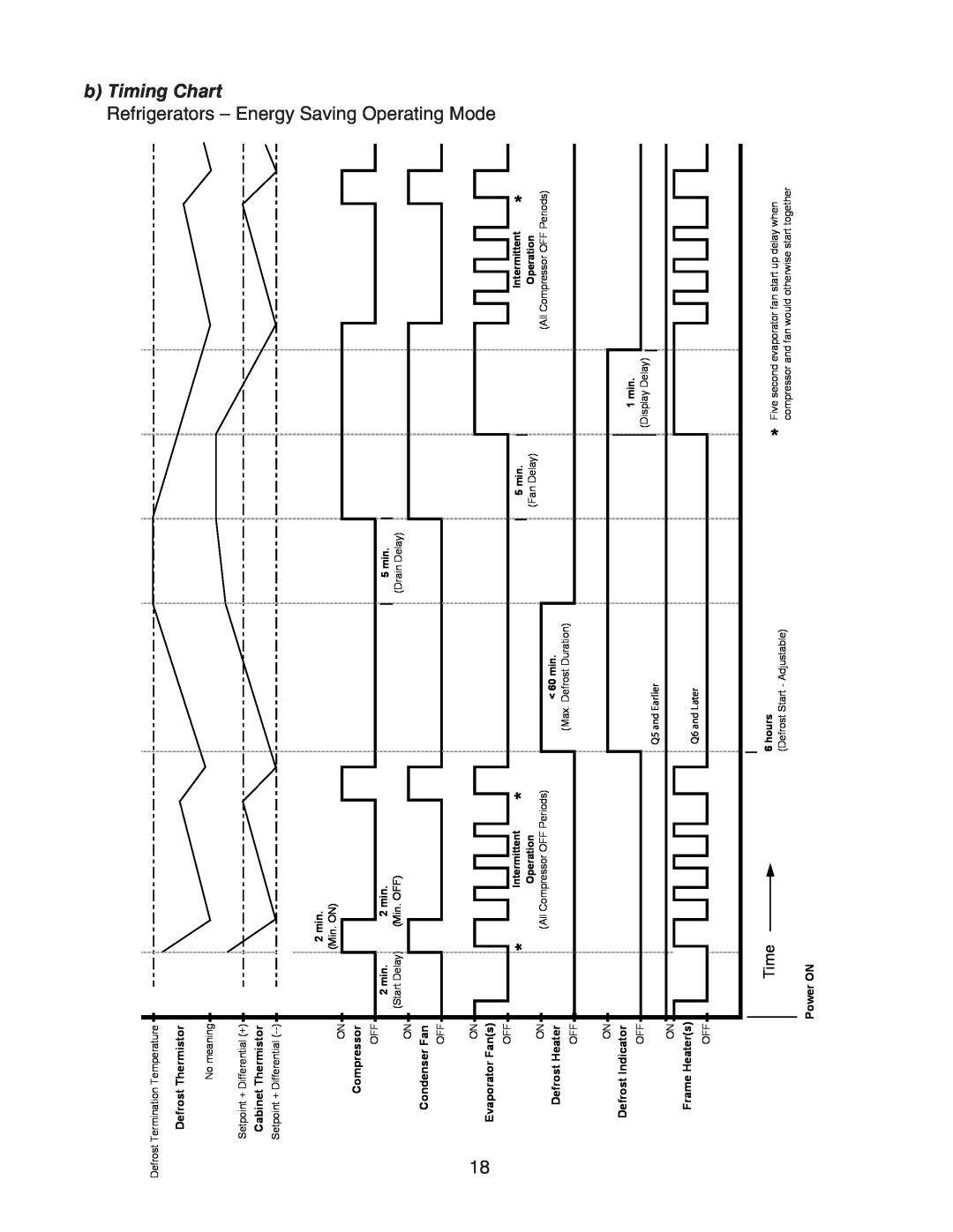 Hoshizaki HUR40A(-D) Timing Chart, Defrost Thermistor, Cabinet Thermistor, Compressor, Condenser Fan, Evaporator Fans 