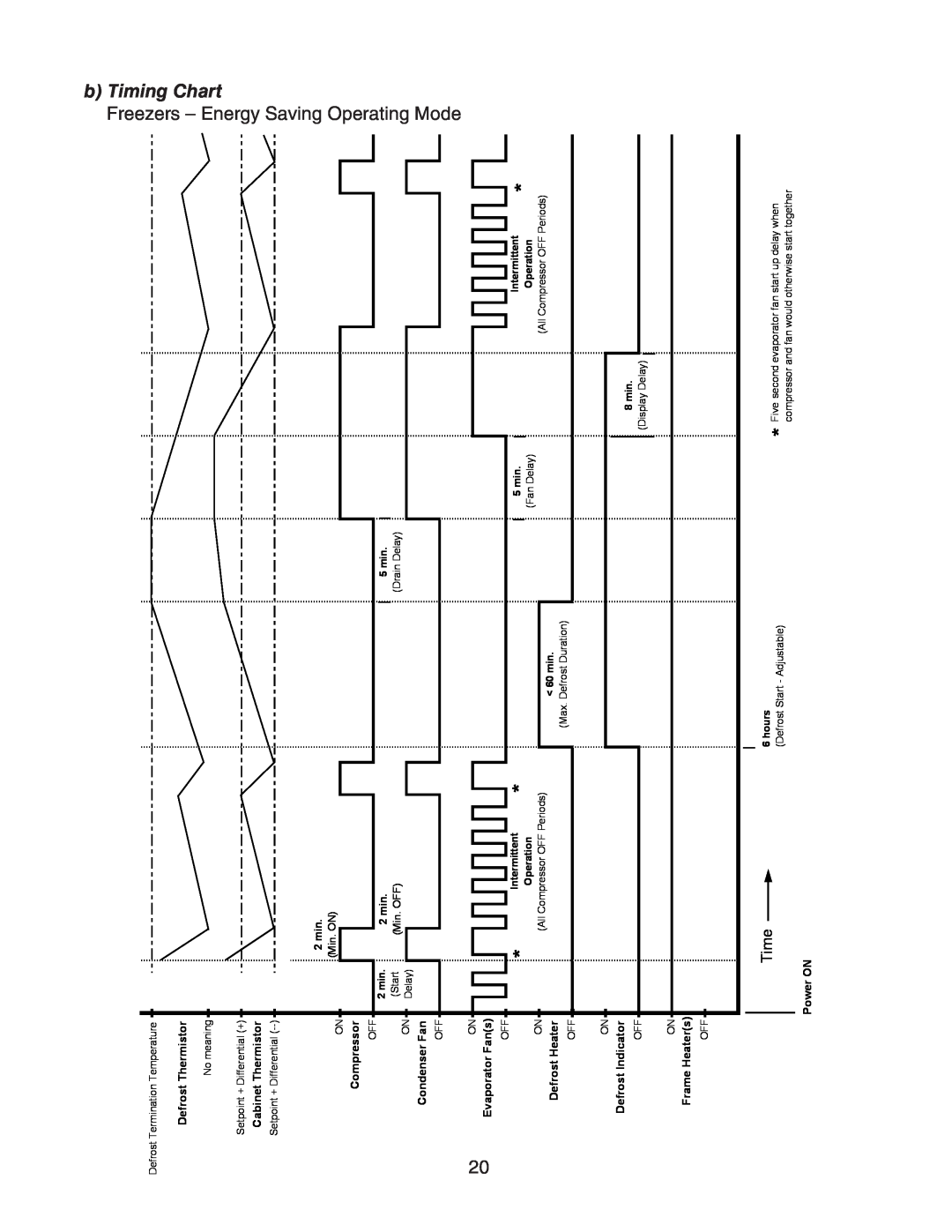 Hoshizaki HWR40A(-D) Timing Chart, Defrost Thermistor, Cabinet Thermistor, Compressor, Condenser Fan, Evaporator Fans 
