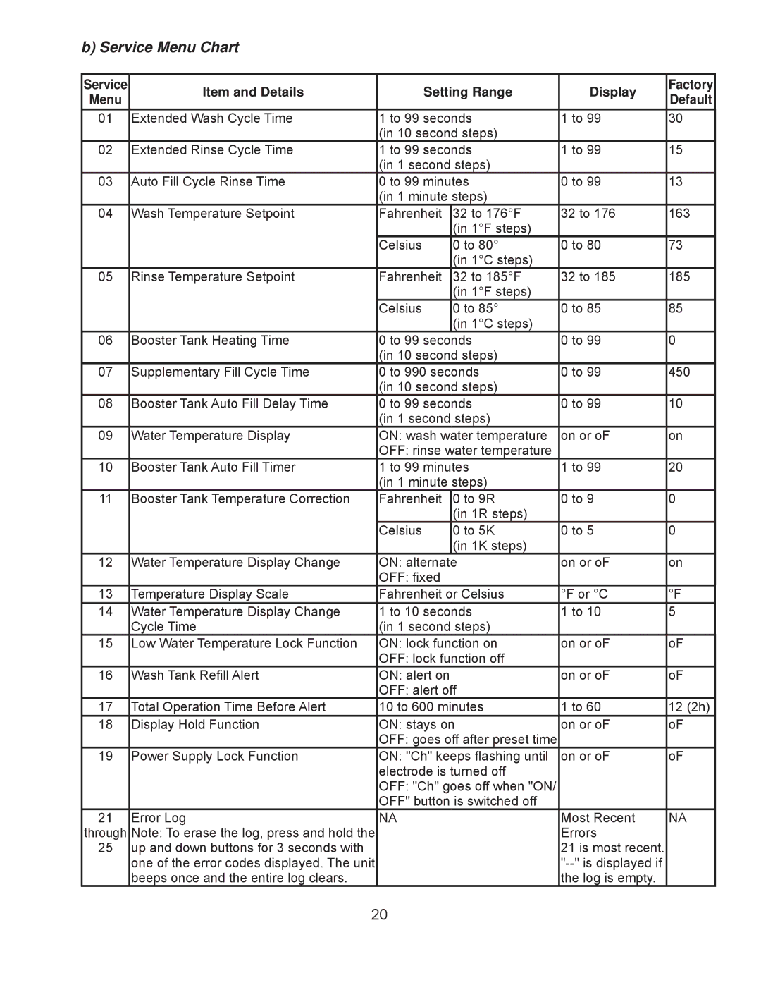 Hoshizaki JWE-2400CUA-R-25B, JWE-24000CUA-L-25B service manual Service Menu Chart, Item and Details Setting Range Display 